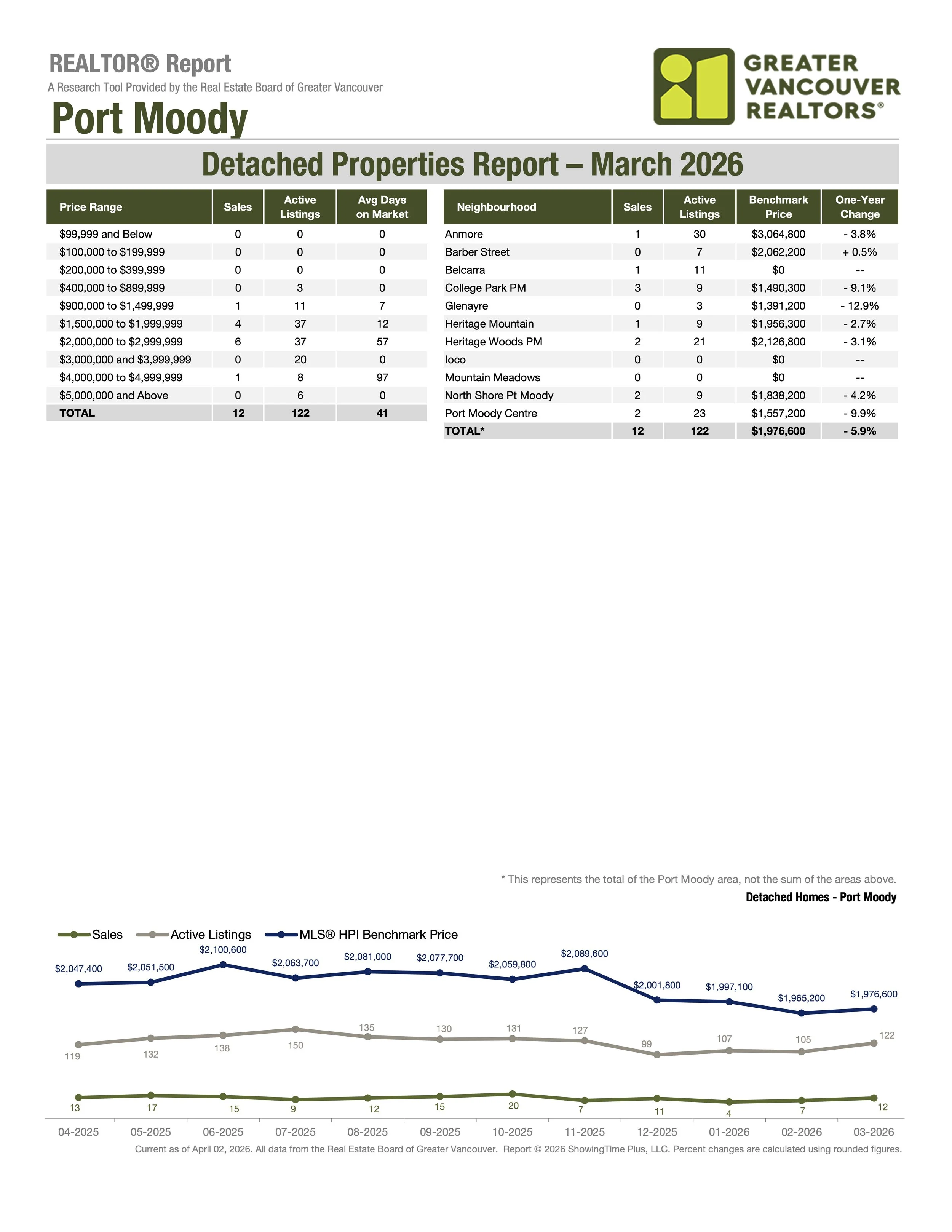 March 2026 Port Moody Single Family Home Market Stats by Greater Vancouver Realtors Carolyn Pogue Port Moody Realtor