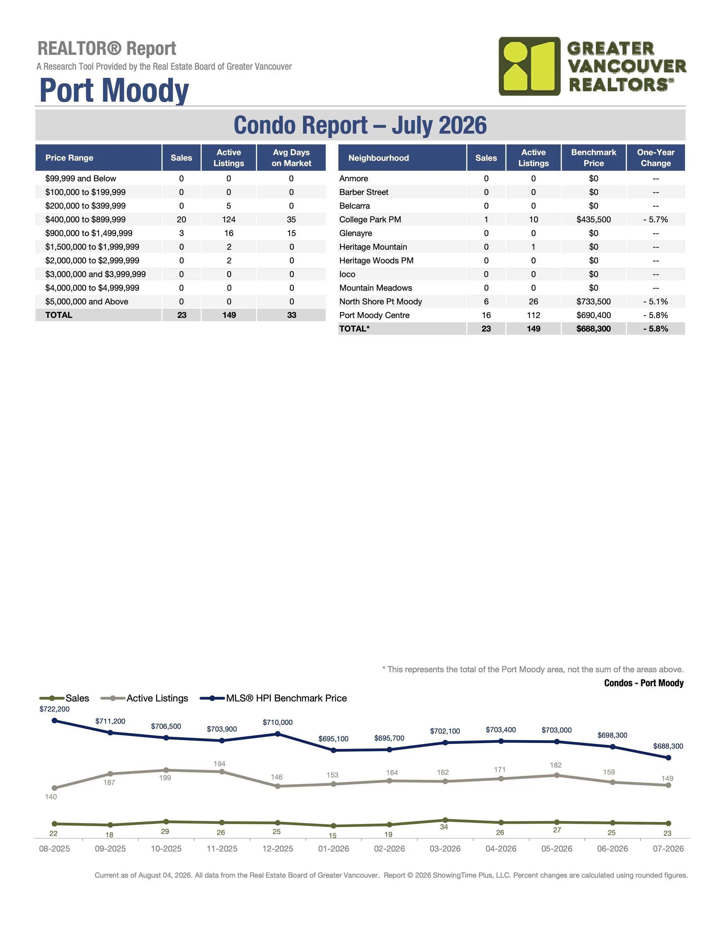 July 2026 Port Moody Condo Real Estate Market Stats by Greater Vancouver Realtors Carolyn Pogue Port Moody Realtor
