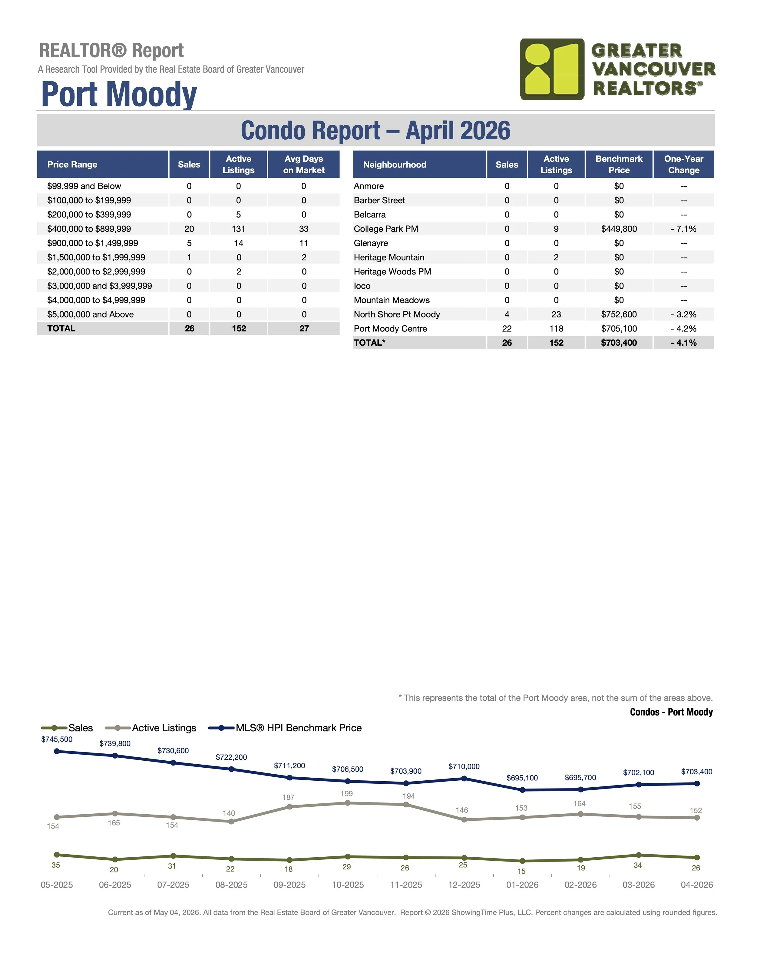April 2026 Port Moody Condo Market Stats by Greater Vancouver Realtors Carolyn Pogue Port Moody Realtor