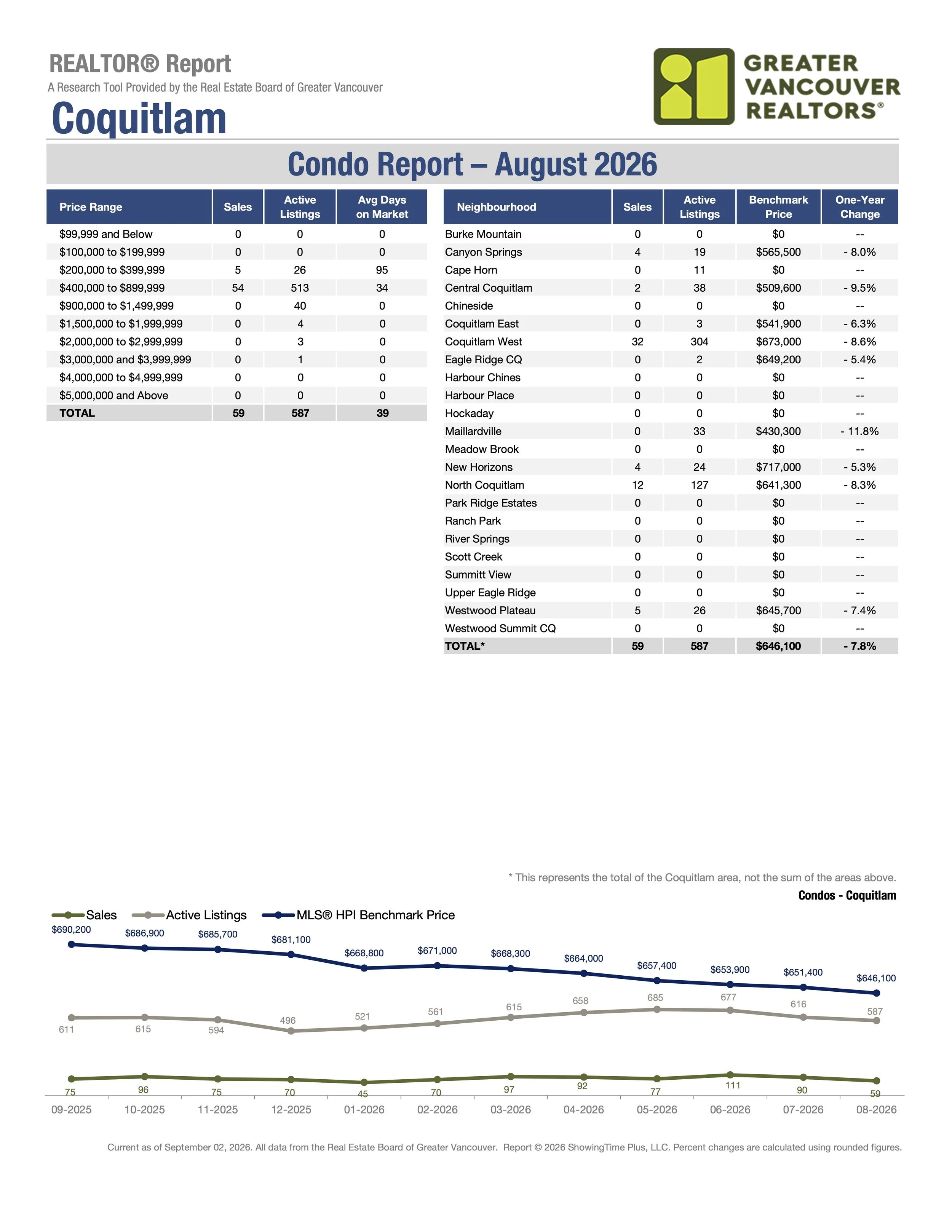 August 2026 Coquitlam Real Estate Market Stats by Greater Vancouver Realtors Carolyn Pogue Coquitlam Realtor