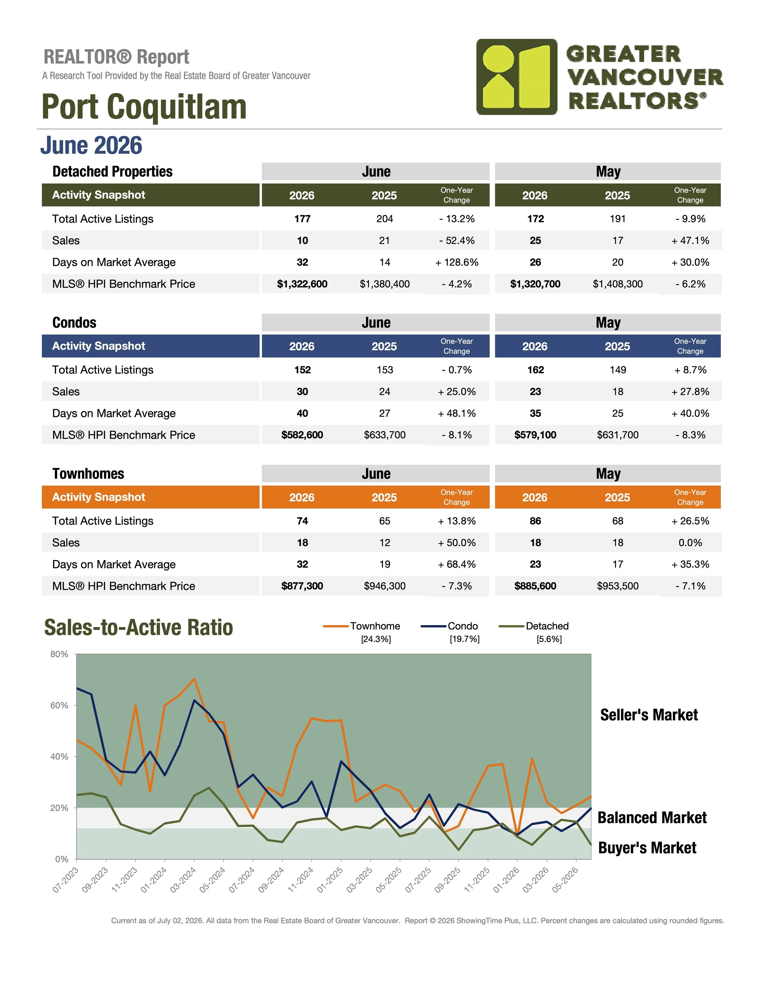 June 2026 Port Coquitlam Real Estate Stats by Greater Vancouver Realtors Carolyn Pogue Port Coquitlam Realtor