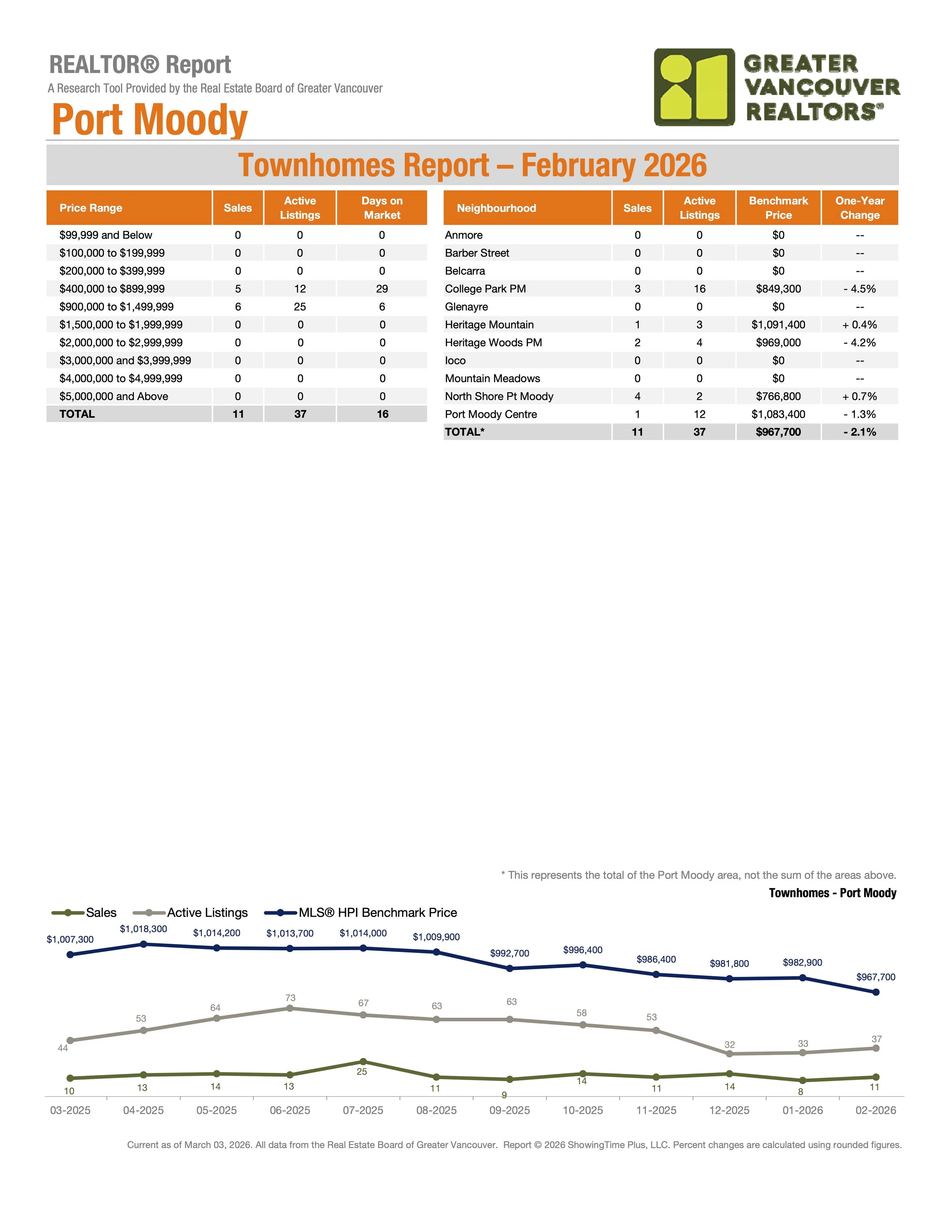 February 2026 Port Moody Townhome Market Stats by Greater Vancouver Realtors Carolyn Pogue Port Moody Realtor