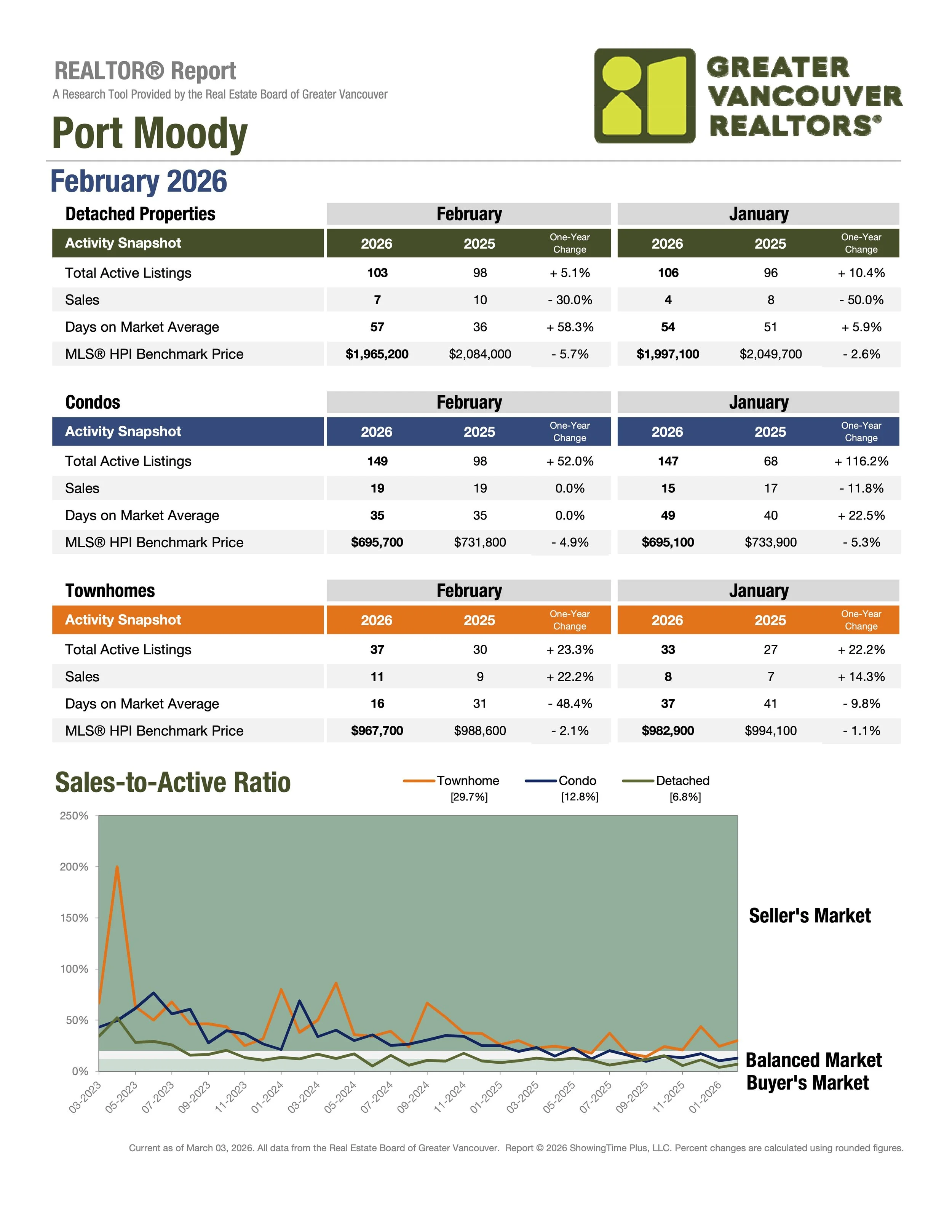 February 2026 Port Moody Market Stats by Greater Vancouver Realtors Carolyn Pogue Port Moody Realtor