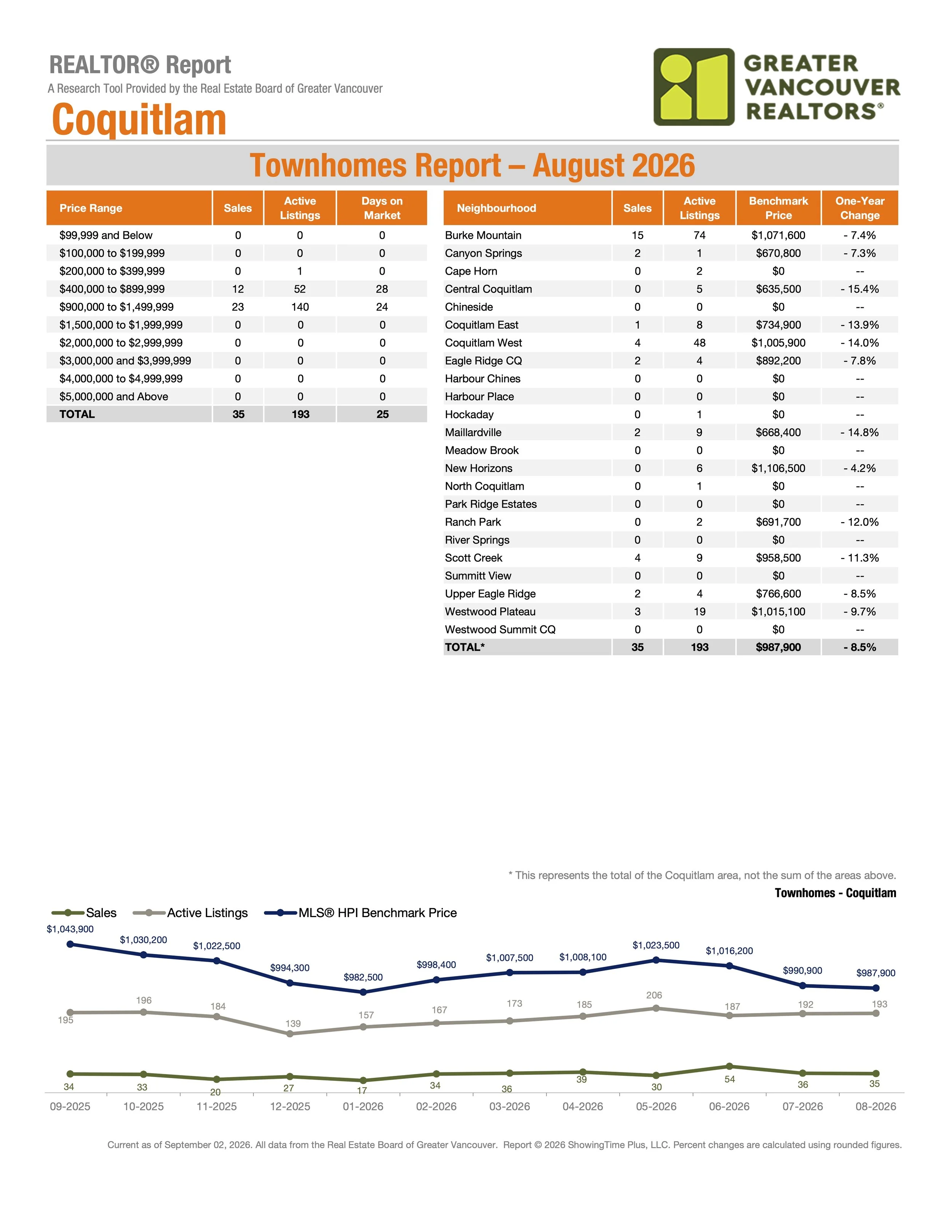 August 2026 Coquitlam Real Estate Market Stats by Greater Vancouver Realtors Carolyn Pogue Coquitlam Realtor