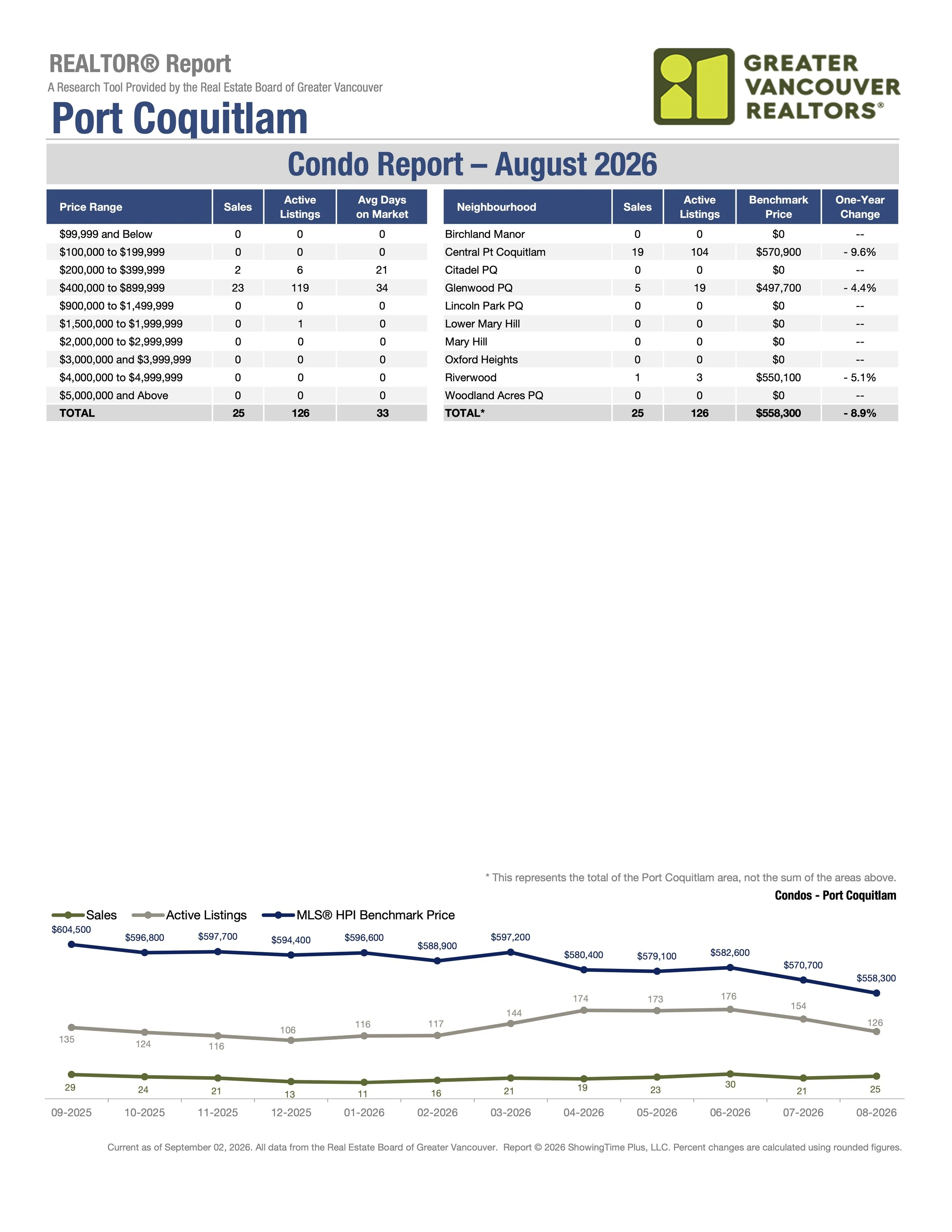 August 2026 Port Coquitlam Real Estate Market Stats by Greater Vancouver Realtors Carolyn Pogue Port Coquitlam Realtor