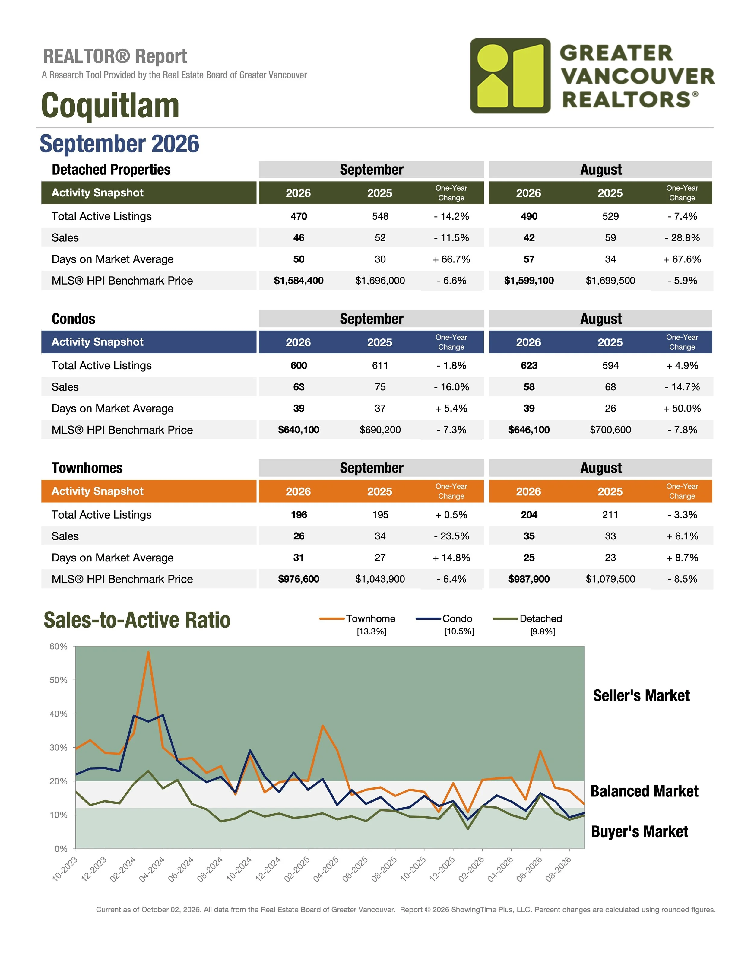 September 2026 Coquitlam Real Estate Market Stats by Greater Vancouver Realtors Carolyn Pogue Coquitlam Realtor