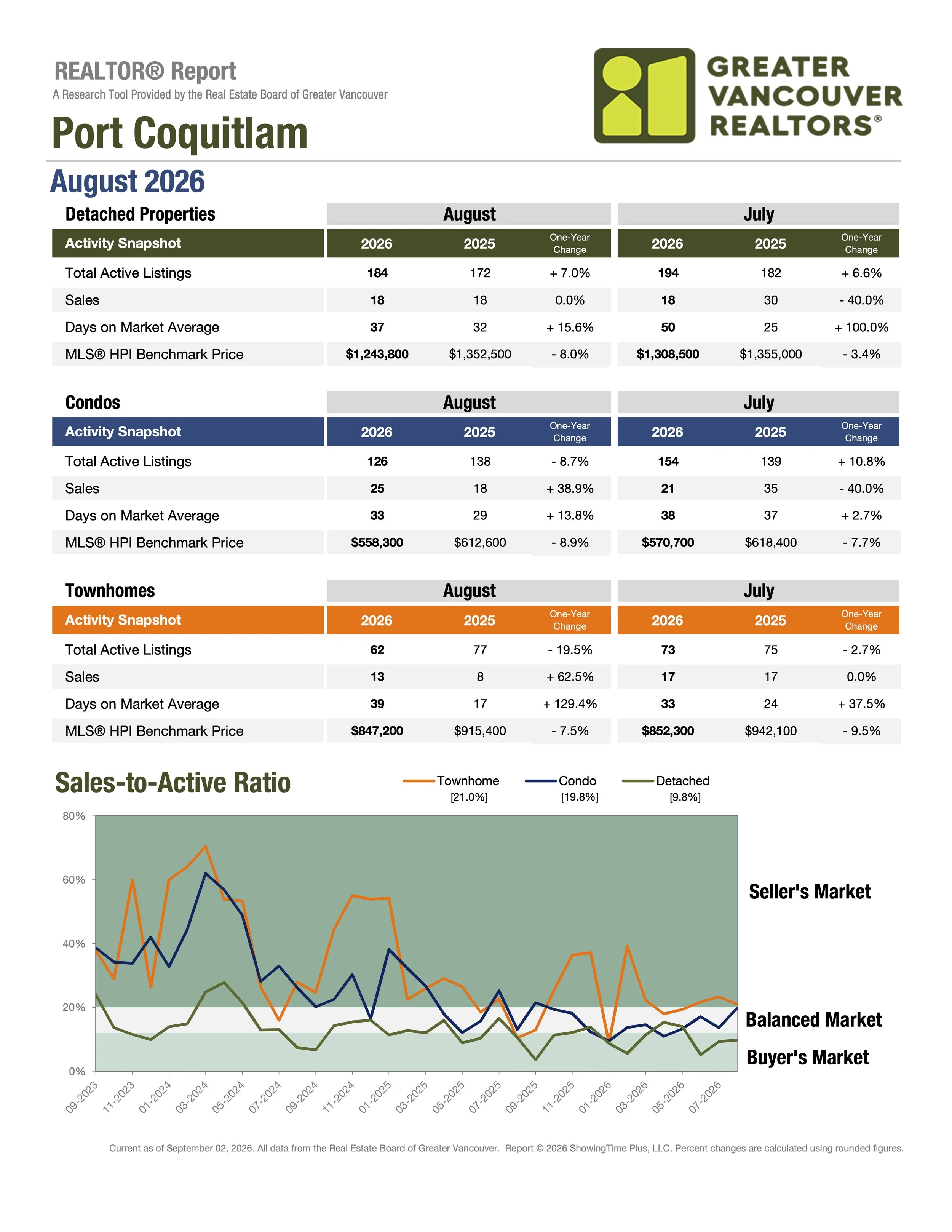 August 2026 Port Coquitlam Real Estate Market Stats by Greater Vancouver Realtors Carolyn Pogue Port Coquitlam Realtor