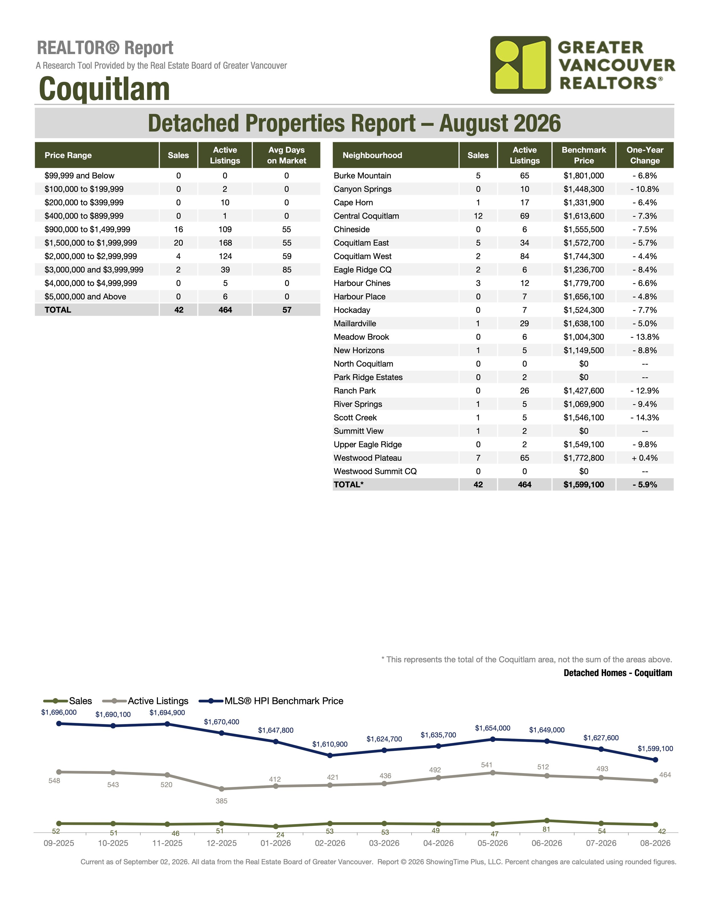 August 2026 Coquitlam Real Estate Market Stats by Greater Vancouver Realtors Carolyn Pogue Coquitlam Realtor