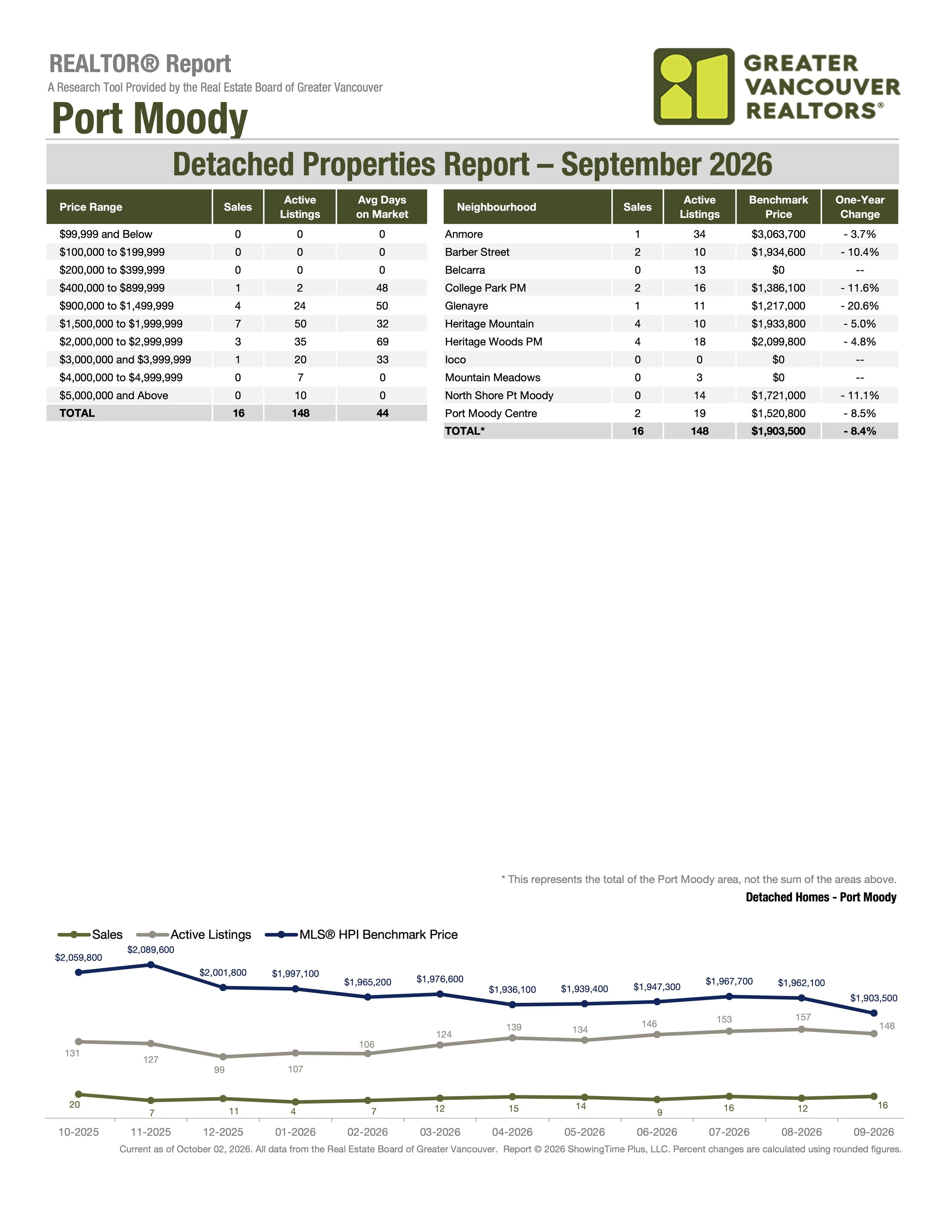 September 2026 Port Moody Real Estate Market Stats Single Family Homes by Greater Vancouver Realtors Carolyn Pogue Port Moody Realtor