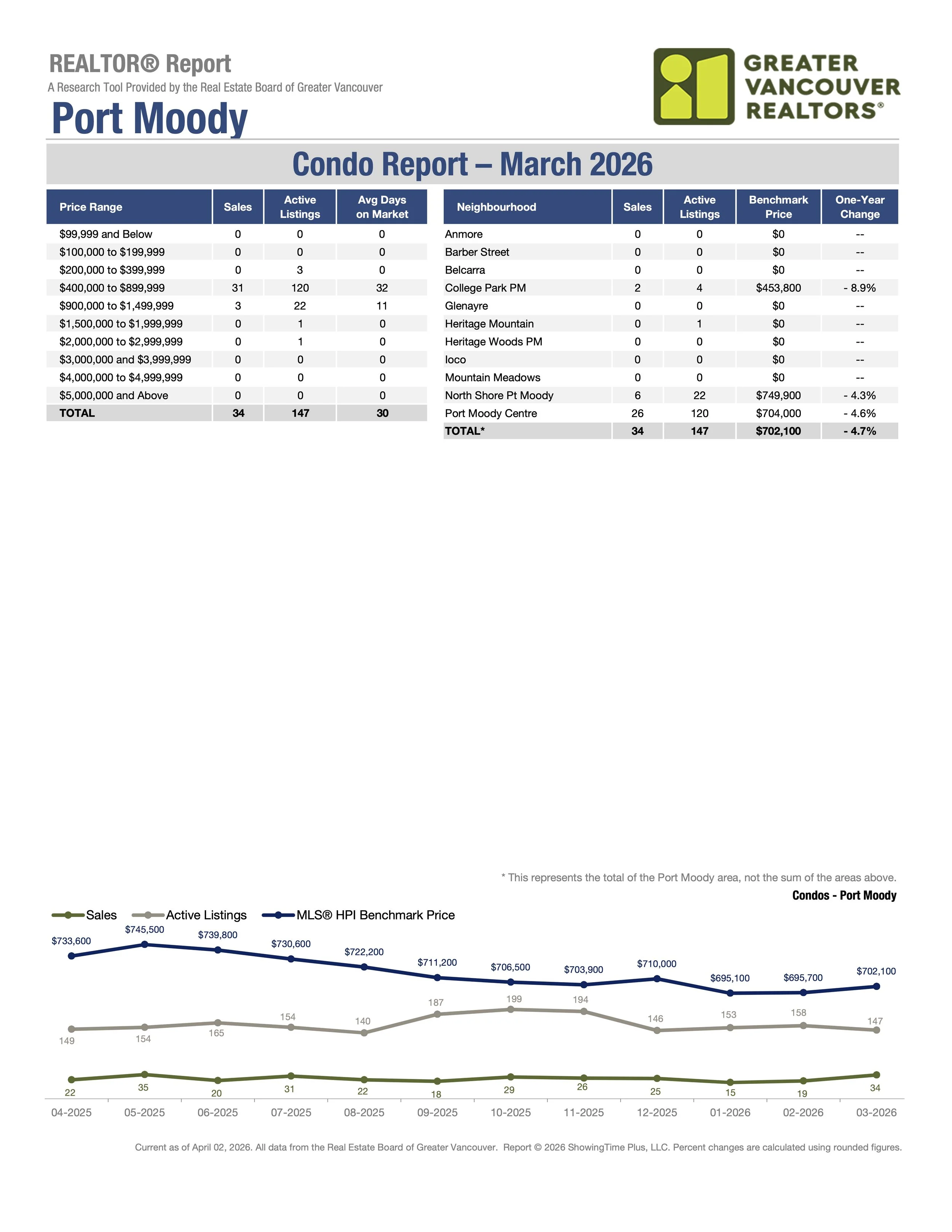 March 2026 Port Moody Condo Market Stats by Greater Vancouver Realtors Carolyn Pogue Port Moody Realtor