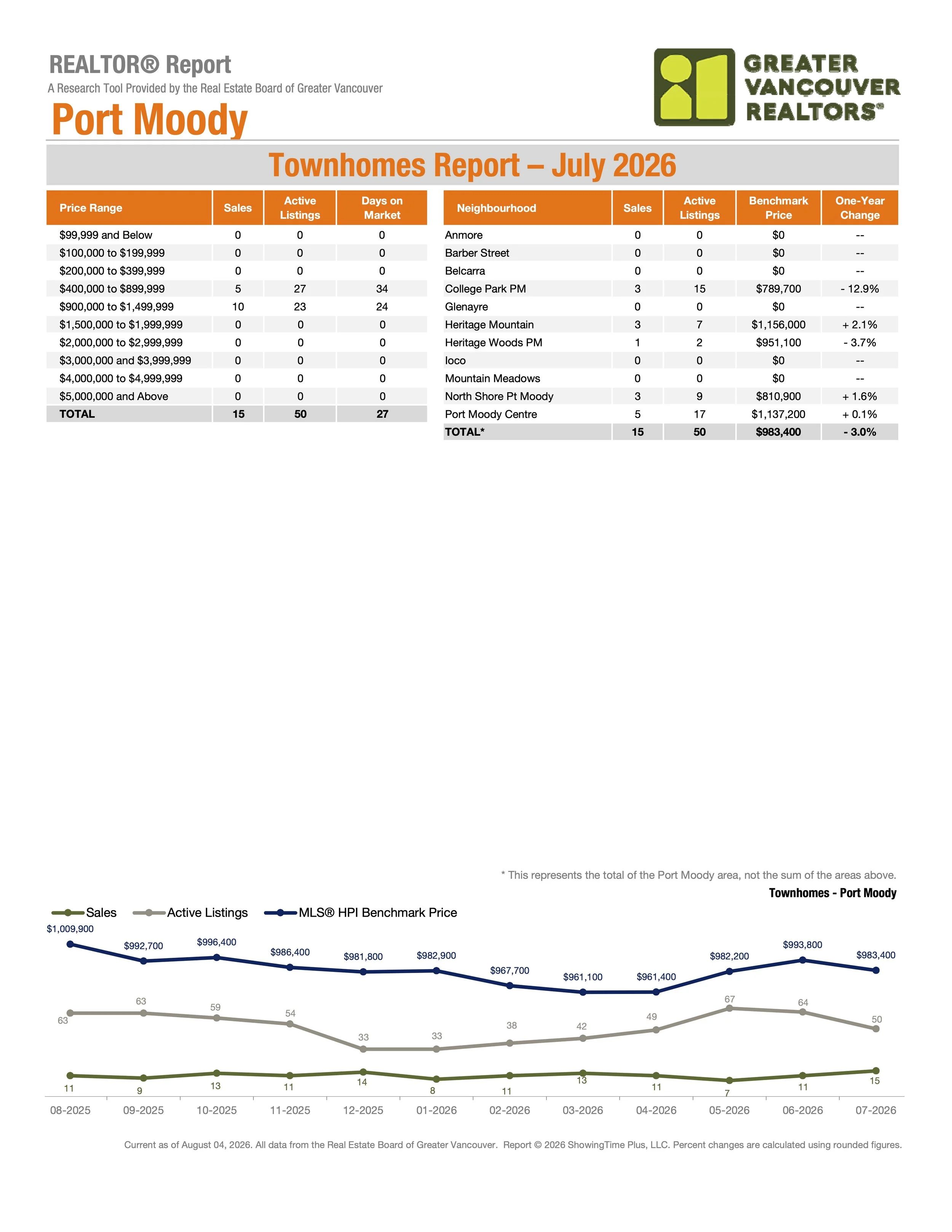 July 2026 Port Moody Townhome Real Estate Market Stats by Greater Vancouver Realtors Carolyn Pogue Port Moody Realtor