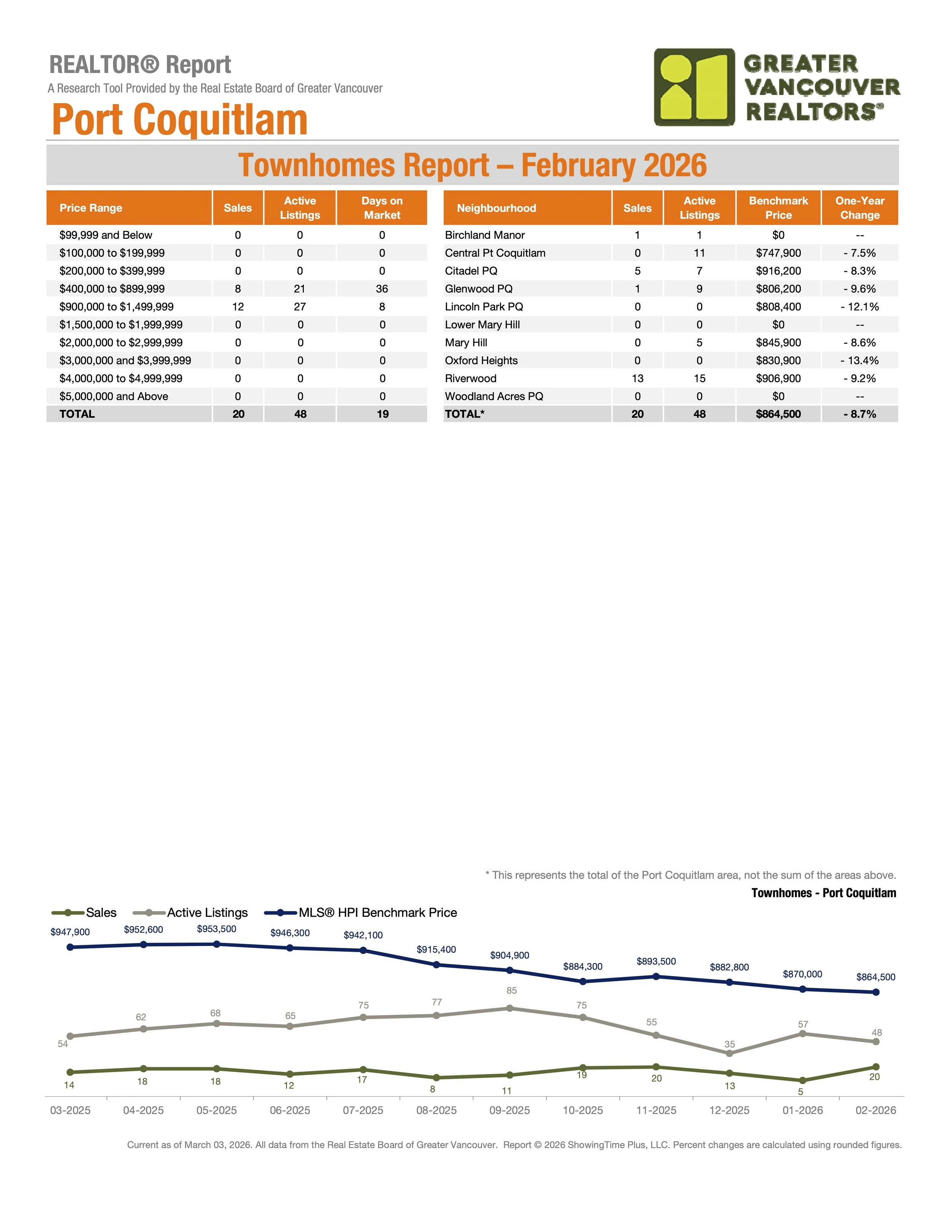 February 2026 Port Coquitlam Townhome Real Estate Stats by Greater Vancouver Realtors Carolyn Pogue Port Coquitlam Realtor