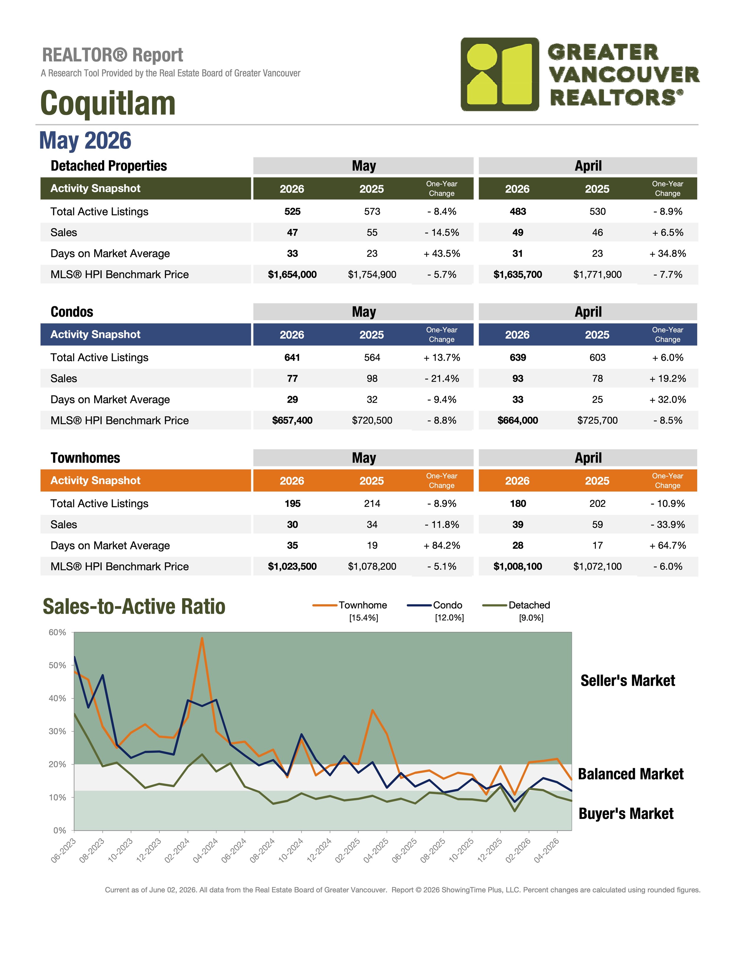 May 2026 Coquitlam Real Estate Stats by Greater Vancouver Realtors Carolyn Pogue Coquitlam Realtor