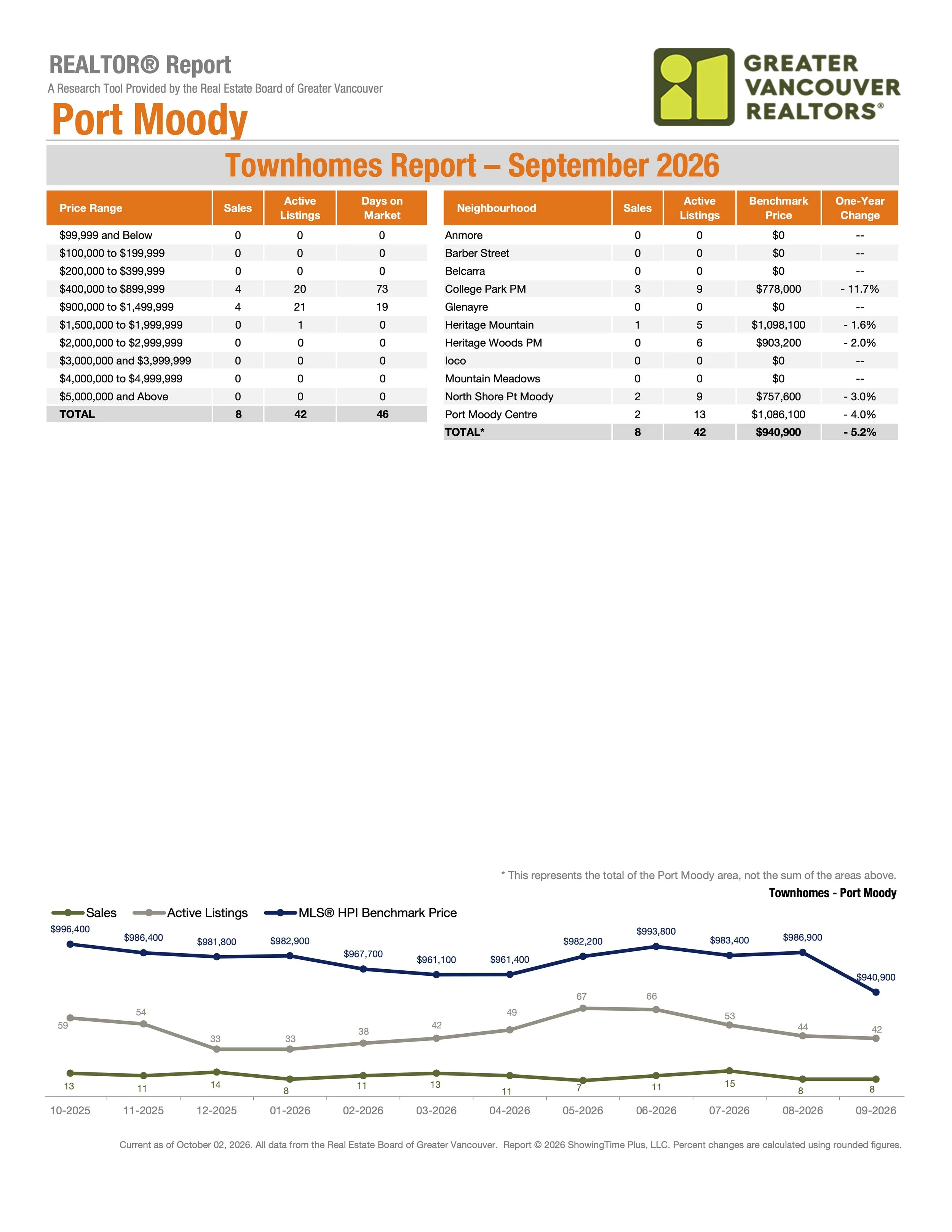 September 2026 Port Moody Real Estate Market Stats Townhomes by Greater Vancouver Realtors Carolyn Pogue Port Moody Realtor