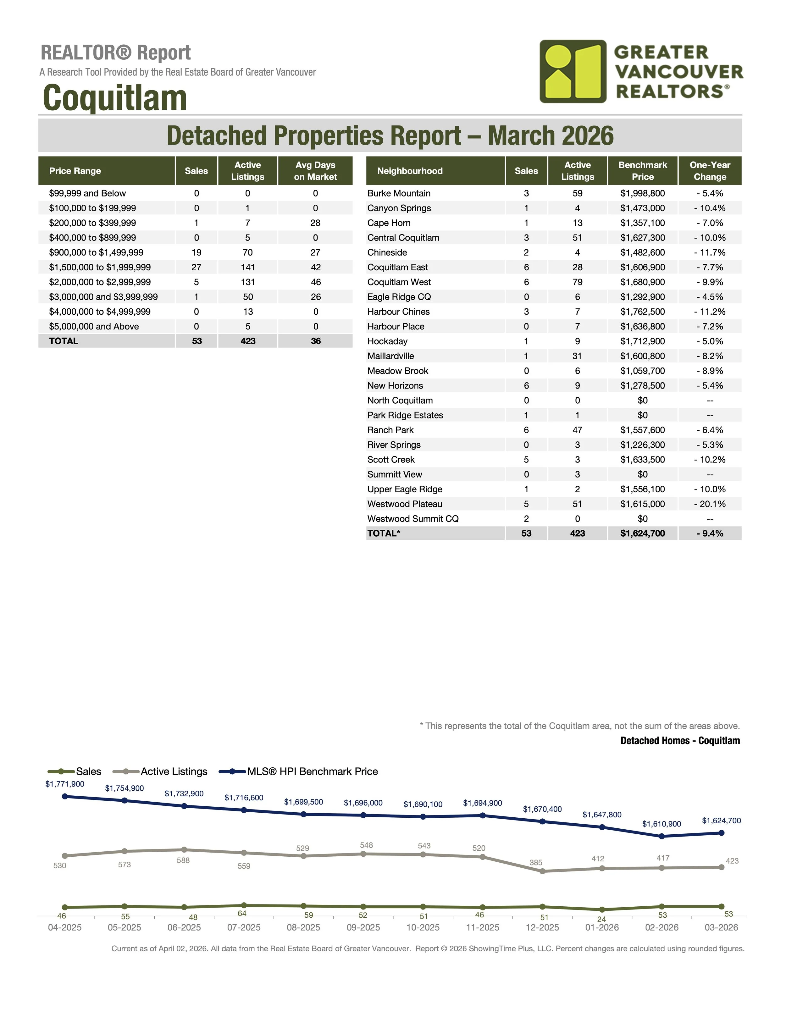 March 2026 Coquitlam Single Family Home Real Estate Market Stats Single Family Homes by Greater Vancouver Realtors Carolyn Pogue Coquitlam Realtor