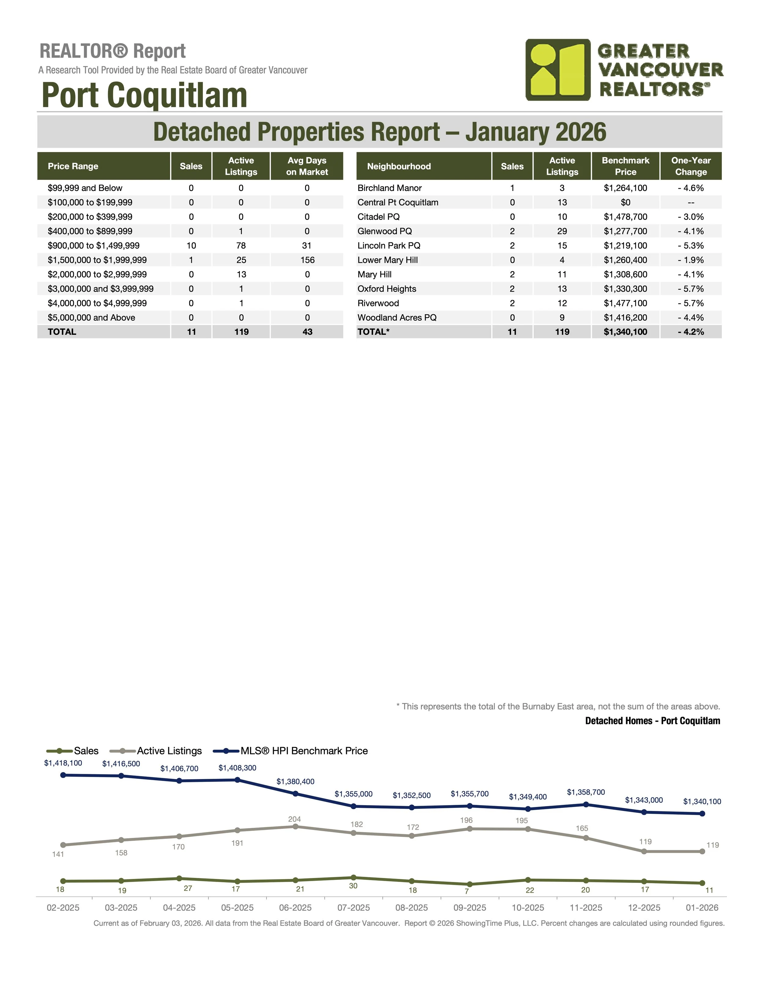 January 2026 Port Coquitlam Single Family Home Real Estate Stats by Greater Vancouver Realtors Carolyn Pogue Port Coquitlam Realtor