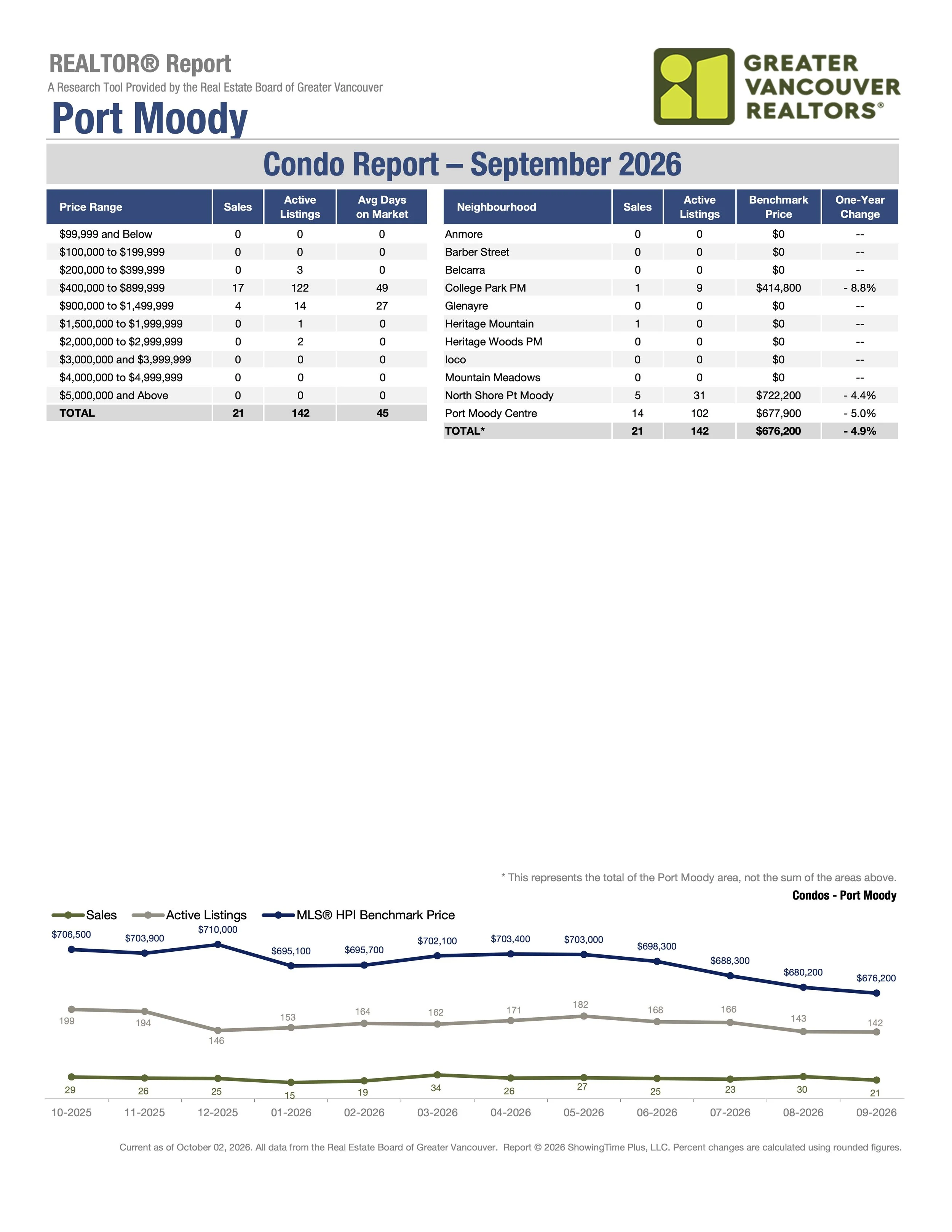 September 2026 Port Moody Real Estate Market Stats Condos by Greater Vancouver Realtors Carolyn Pogue Port Moody Realtor