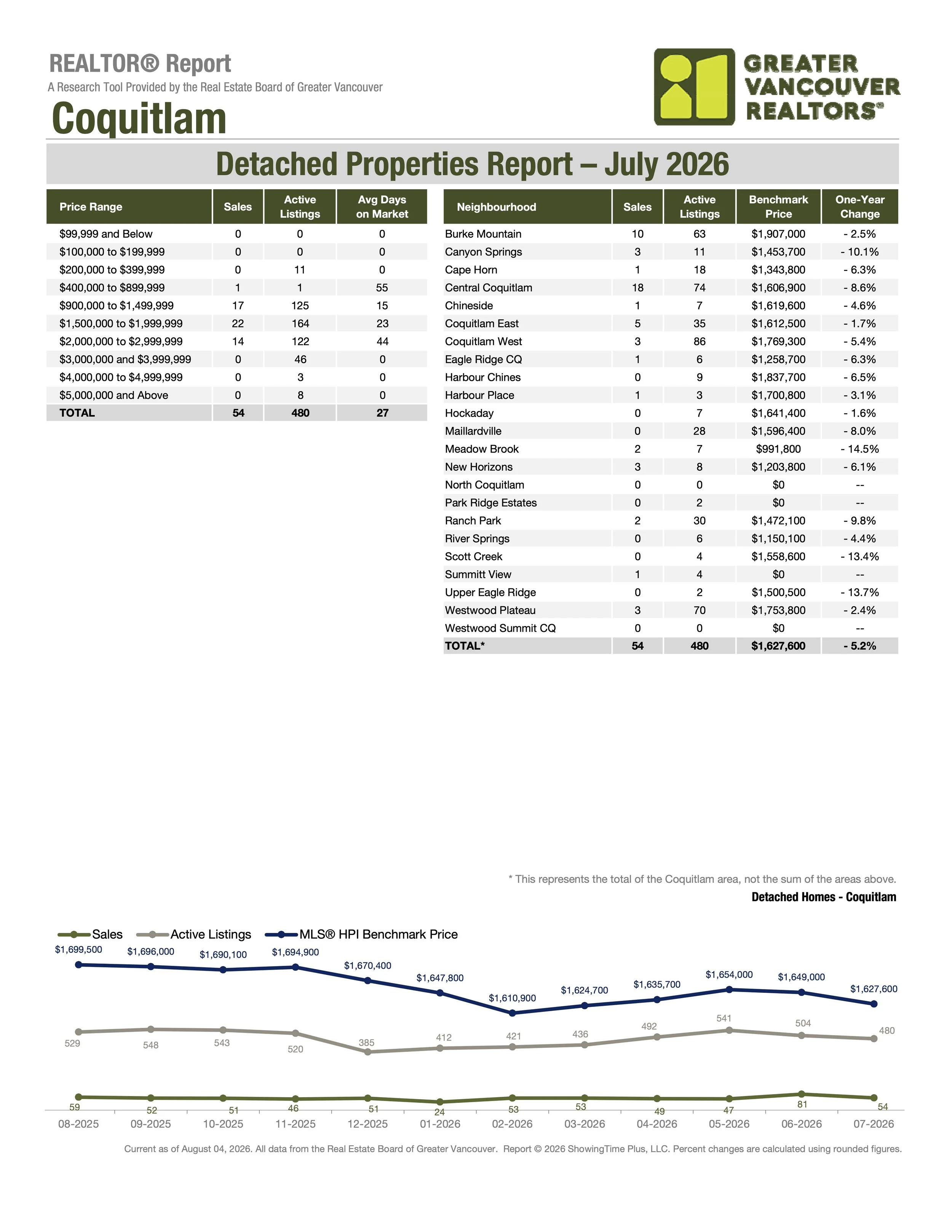 July 2026 Coquitlam Single Family Homes Real Estate Market Stats by Greater Vancouver Realtors Carolyn Pogue Coquitlam Realtor