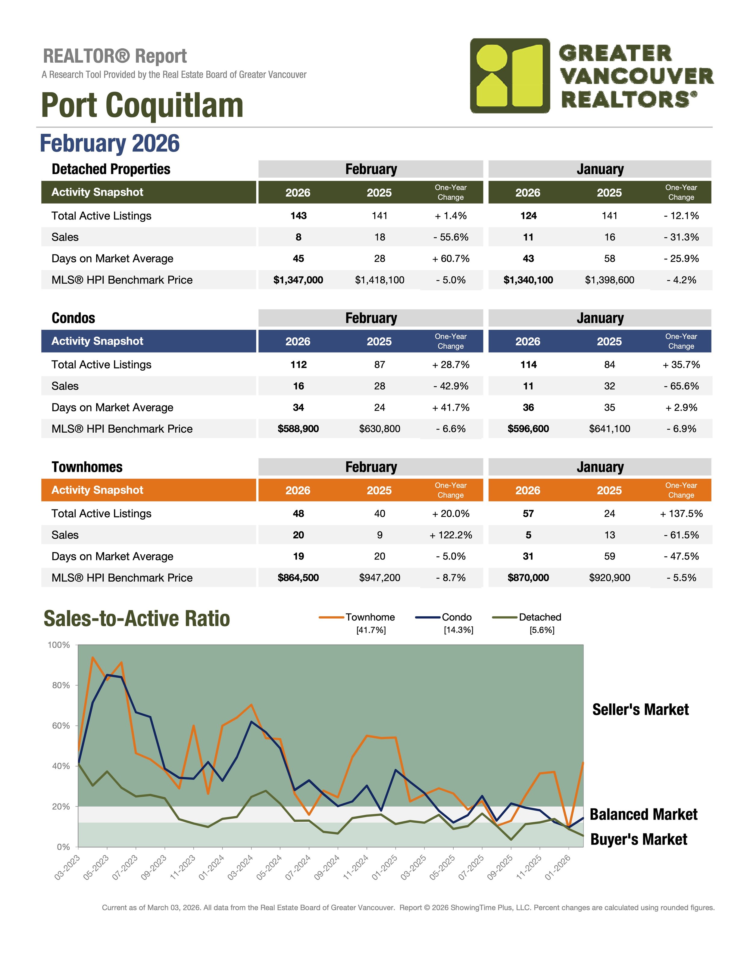 February 2026 Port Coquitlam Real Estate Stats by Greater Vancouver Realtors Carolyn Pogue Port Coquitlam Realtor