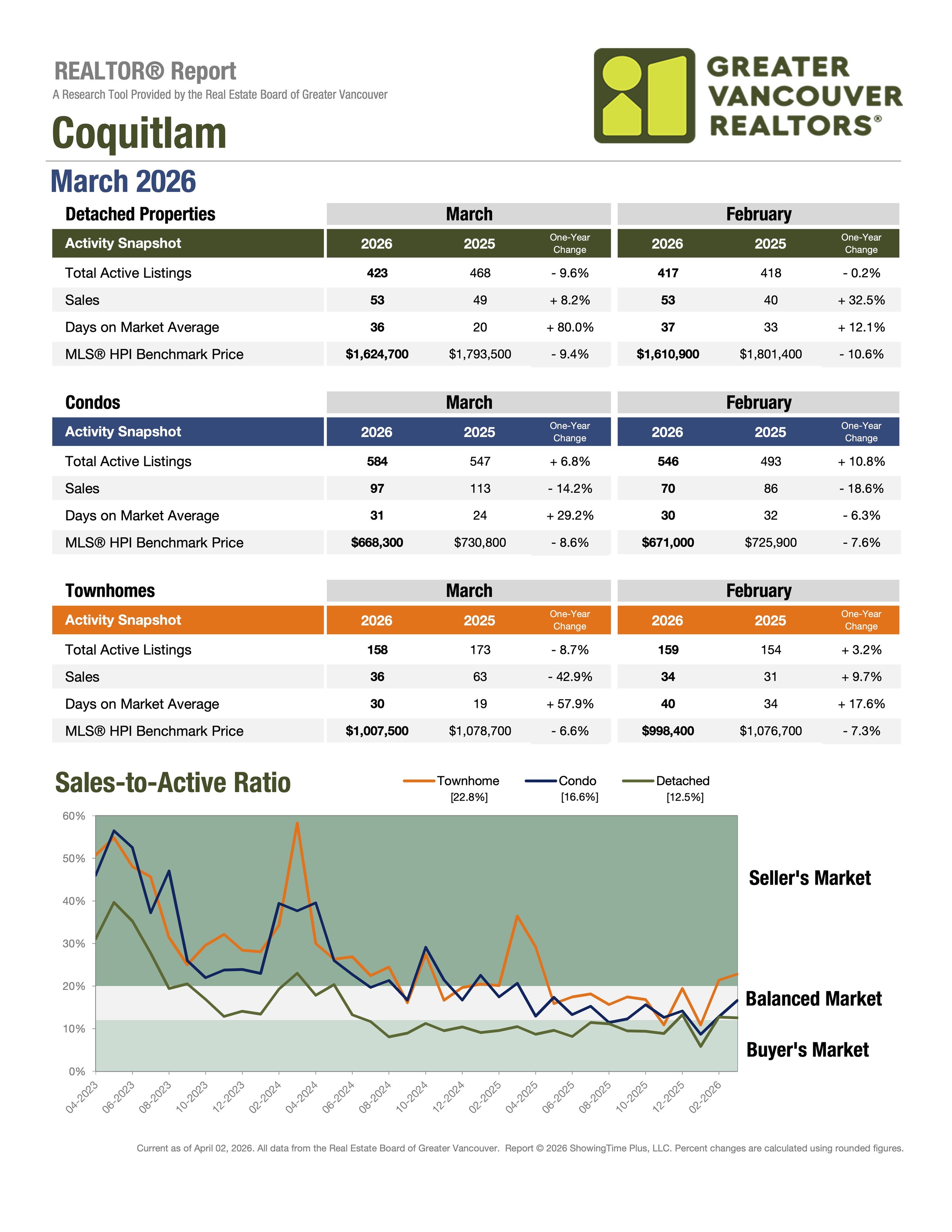 March 2026 Coquitlam Real Estate Market Stats by Greater Vancouver Realtors Carolyn Pogue Coquitlam Realtor