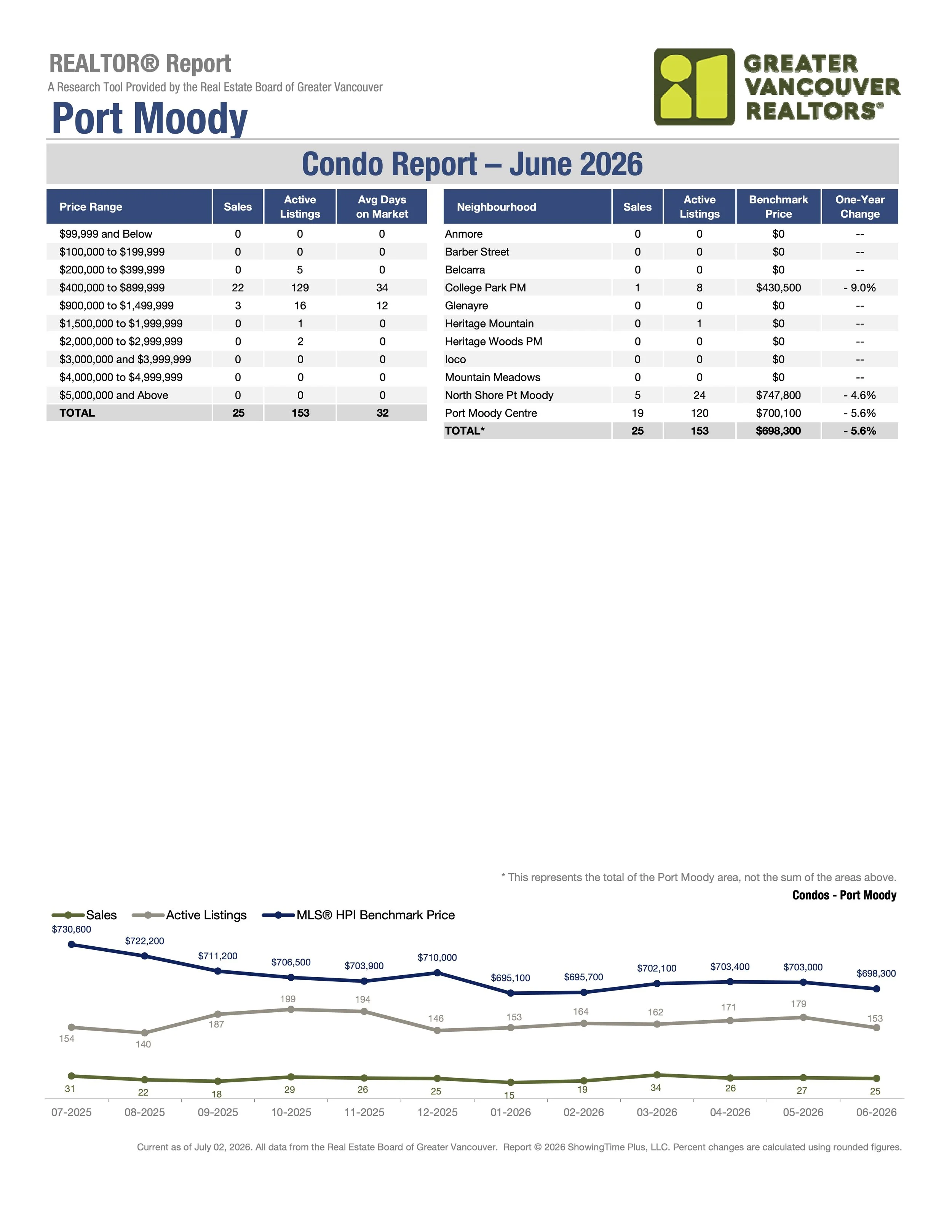June 2026 Port Moody Condo Market Stats by Greater Vancouver Realtors Carolyn Pogue Port Moody Realtor