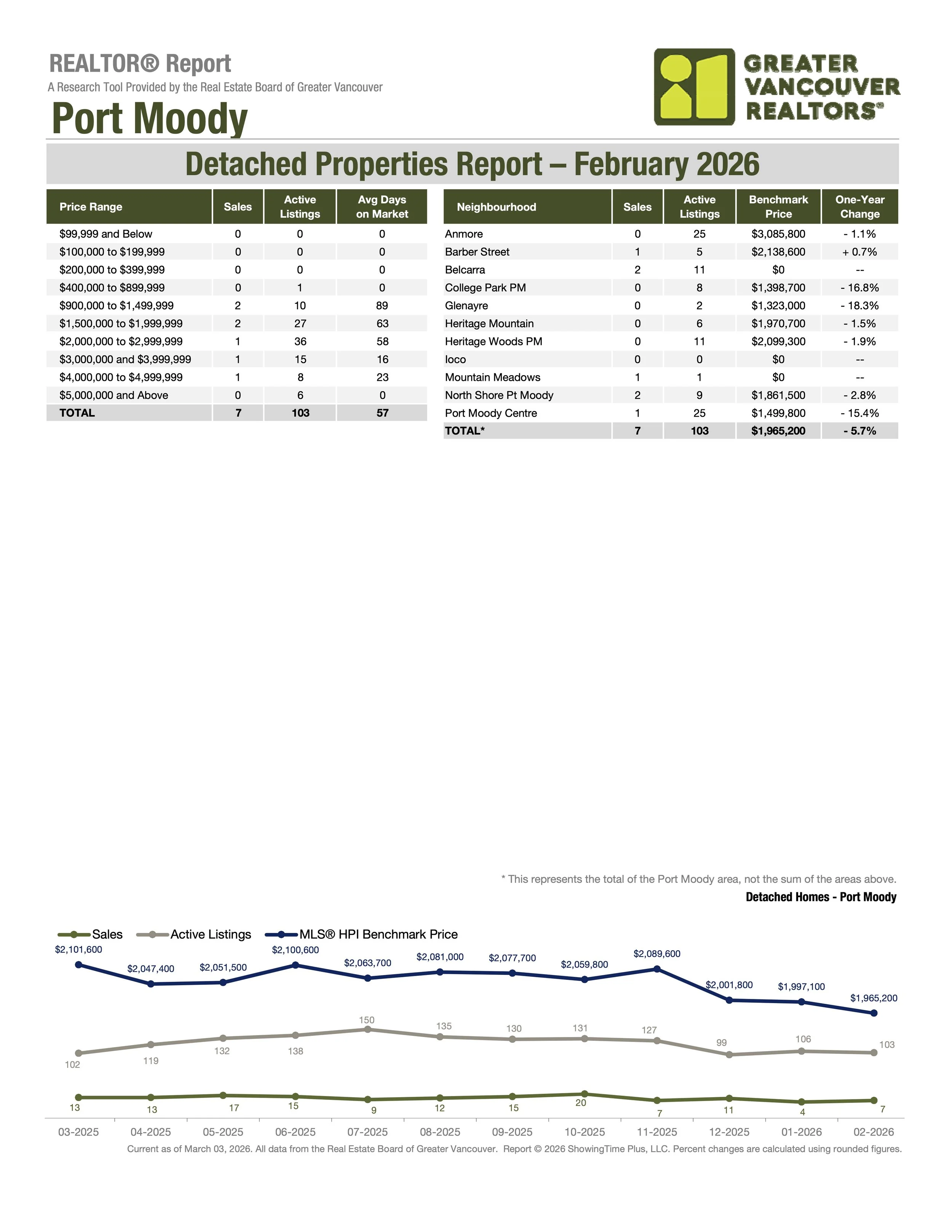 February 2026 Port Moody Single Family Home Market Stats by Greater Vancouver Realtors Carolyn Pogue Port Moody Realtor