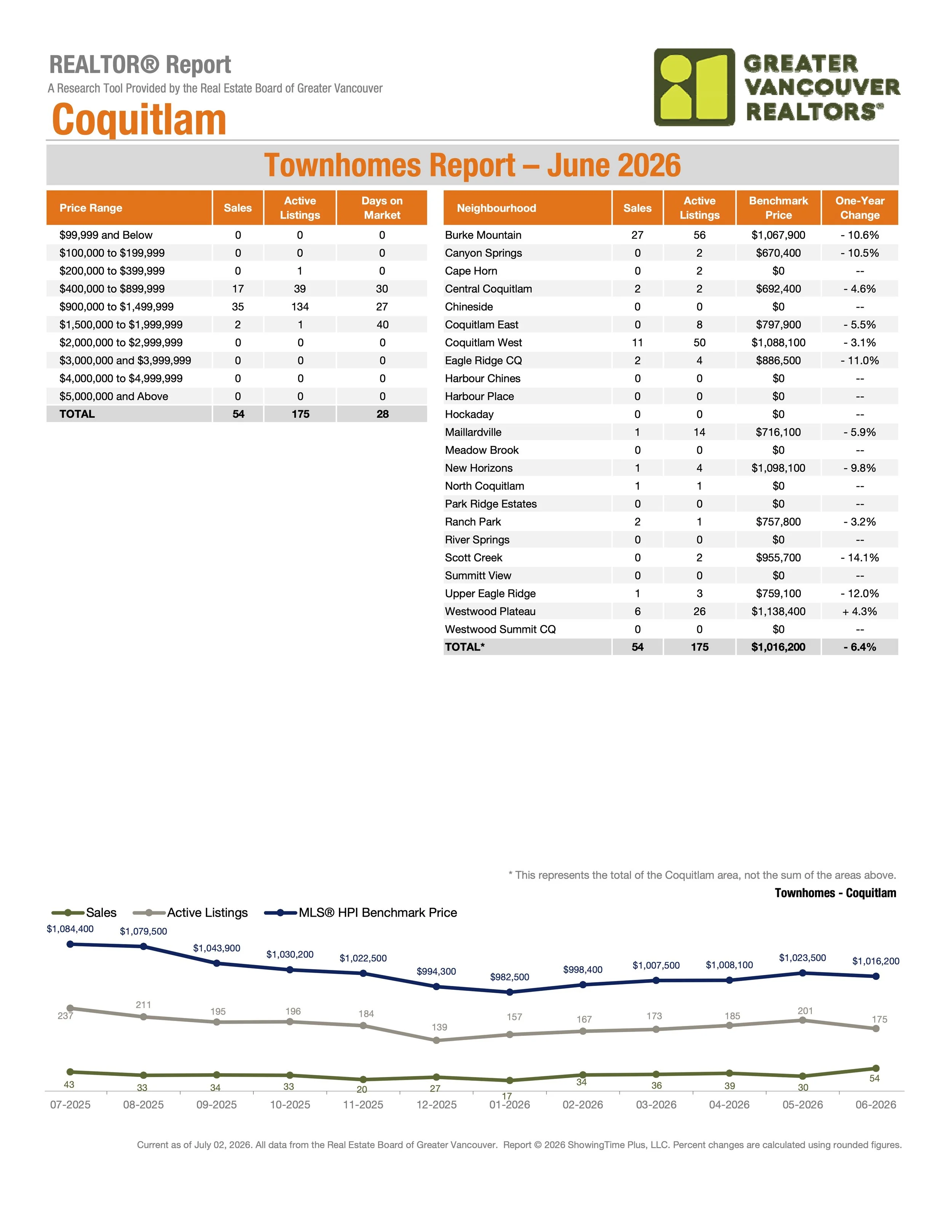 June 2026 Coquitlam Townhome Real Estate Stats by Greater Vancouver Realtors Carolyn Pogue Coquitlam Realtor