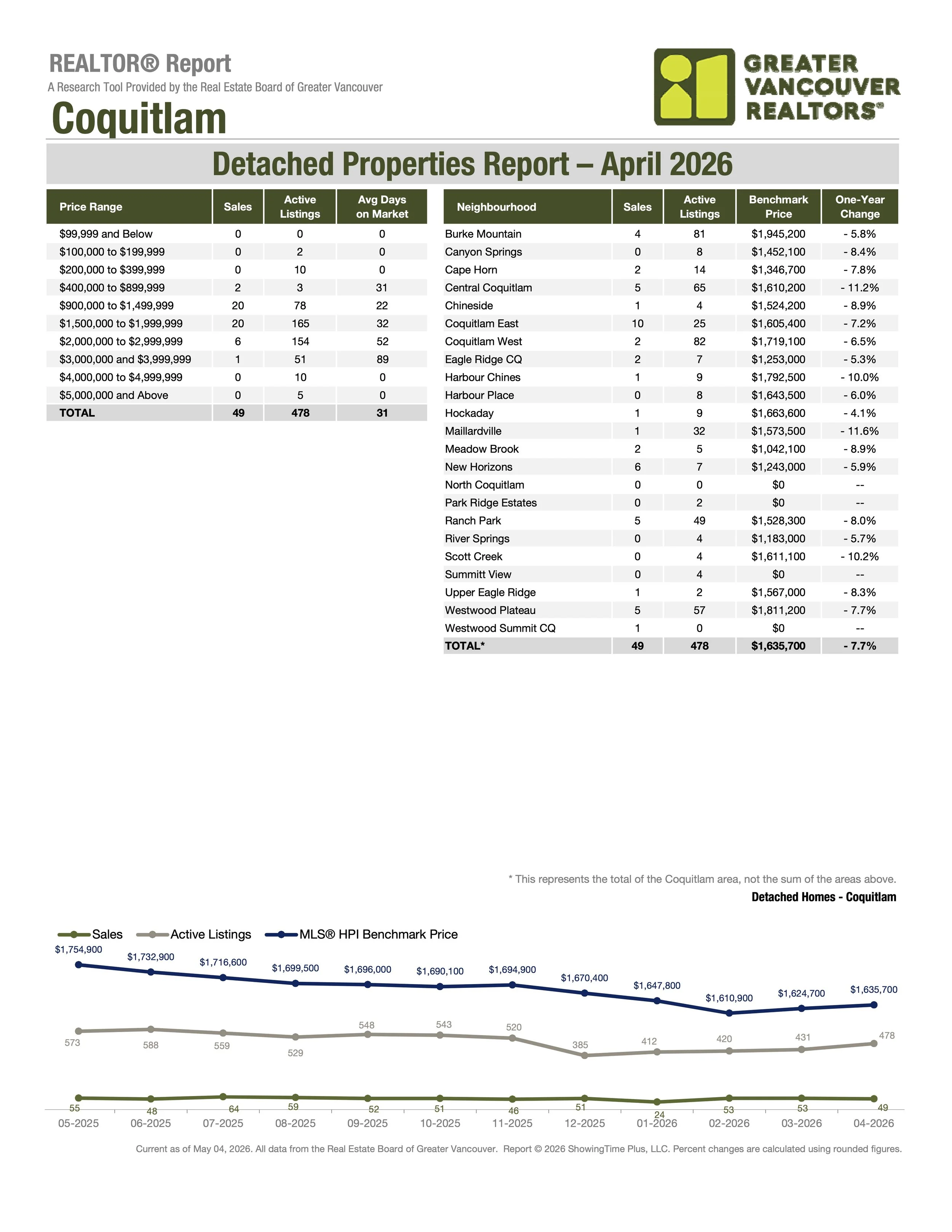 April 2026 Coquitlam Single Family Home Real Estate Stats by Greater Vancouver Realtors Carolyn Pogue Coquitlam Realtor