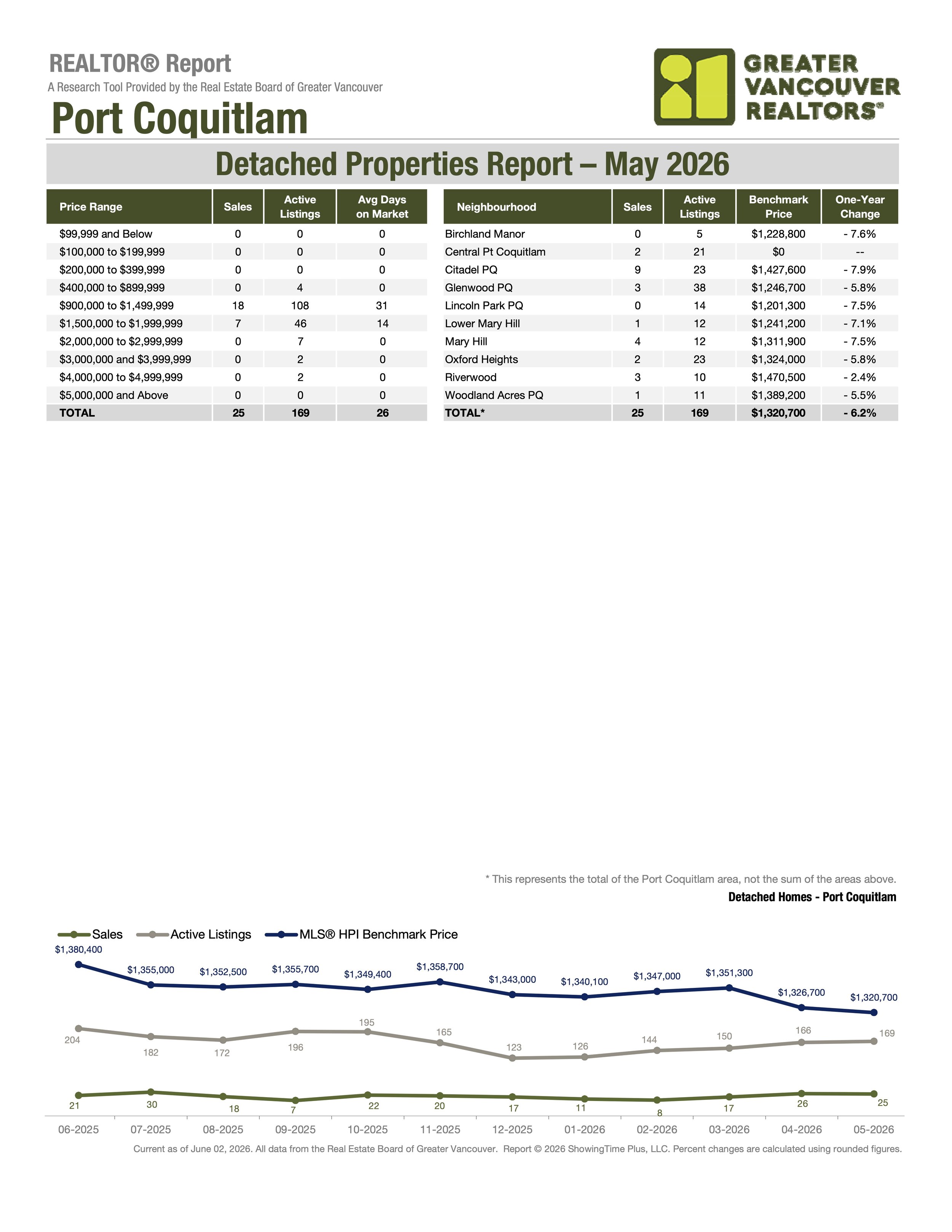 May 2026 Port Coquitlam Single Family Home Real Estate Stats by Greater Vancouver Realtors Carolyn Pogue Port Coquitlam Realtor
