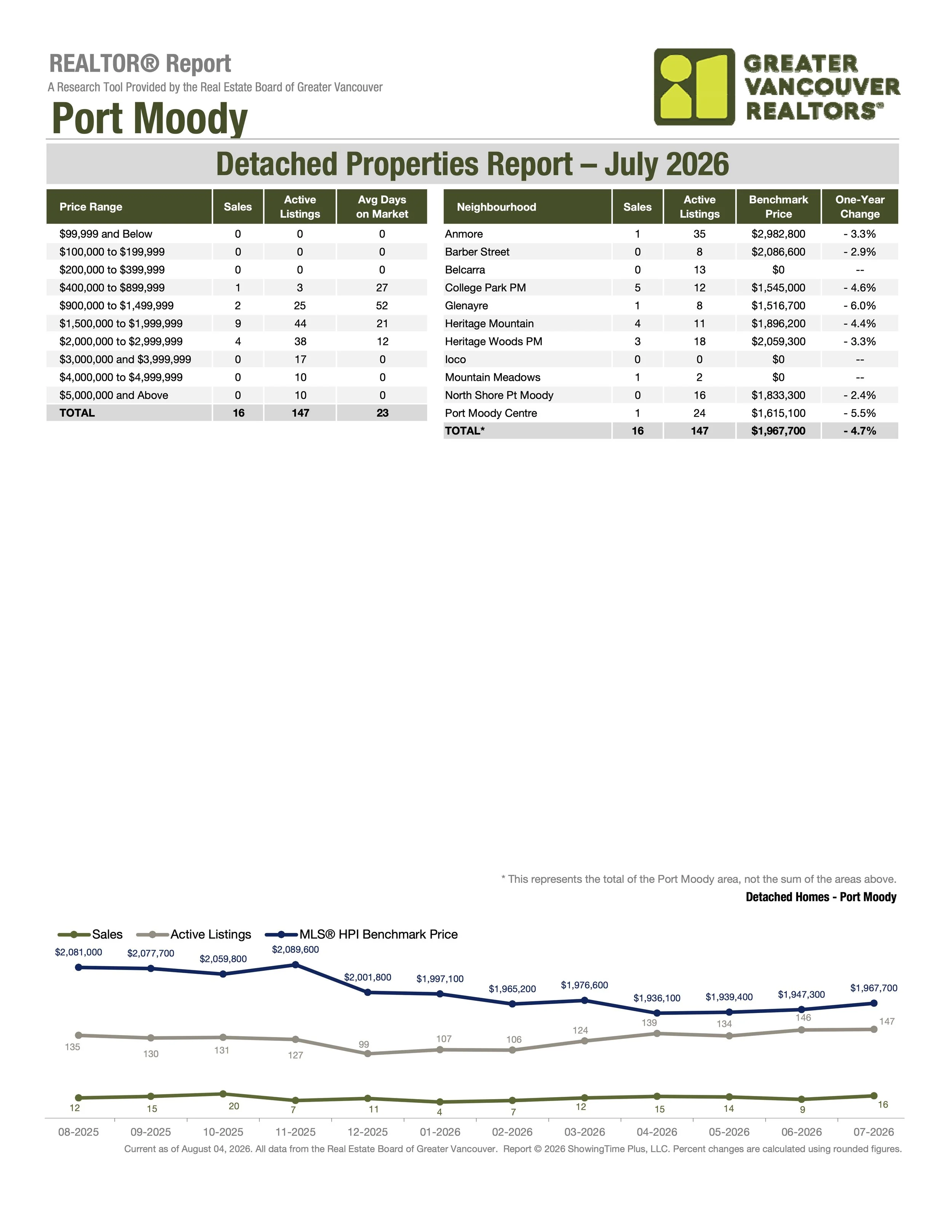 July 2026 Port Moody Single Family Home Real Estate Market Stats by Greater Vancouver Realtors Carolyn Pogue Port Moody Realtor