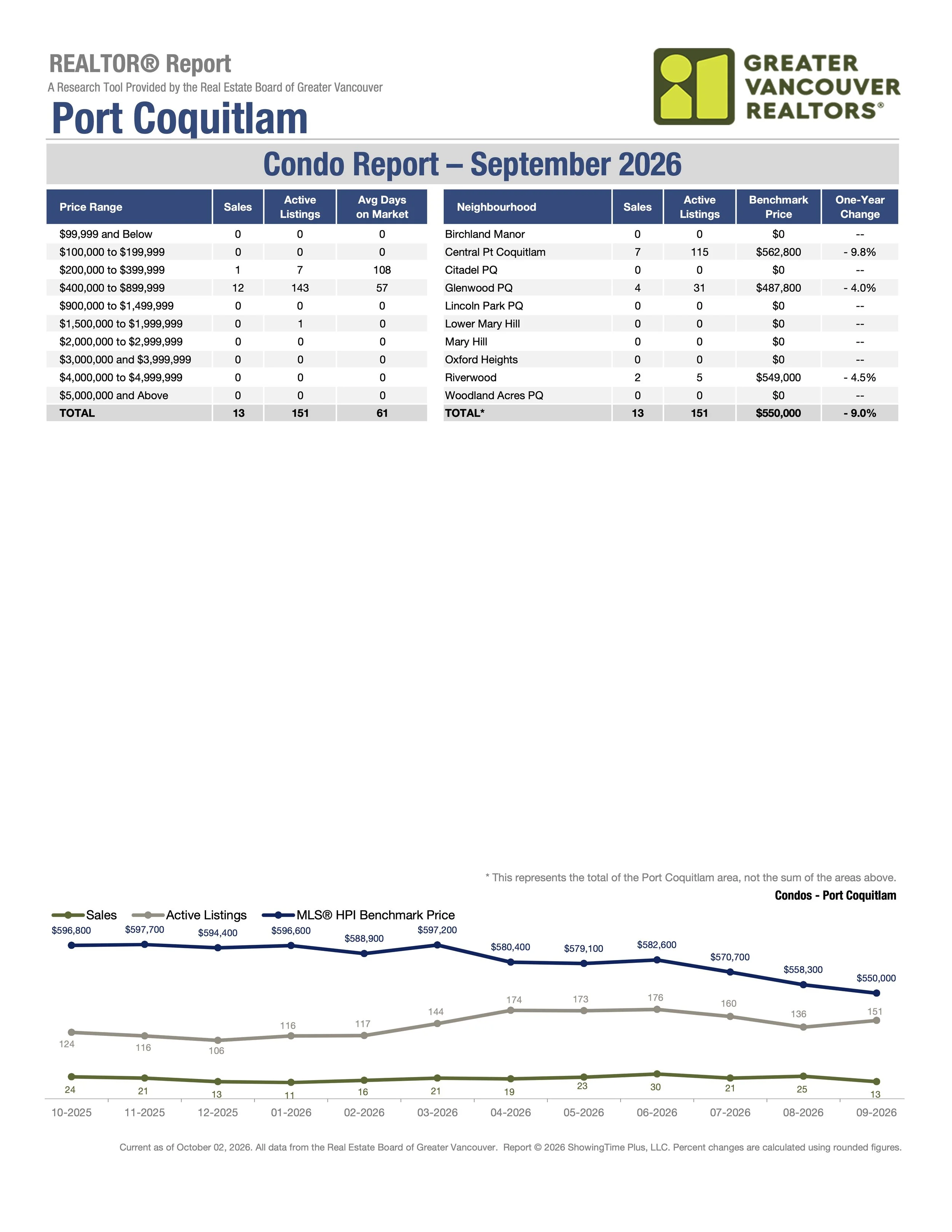 September 2026 Port Coquitlam Real Estate Market Stats Condos by Greater Vancouver Realtors Carolyn Pogue Port Coquitlam Realtor