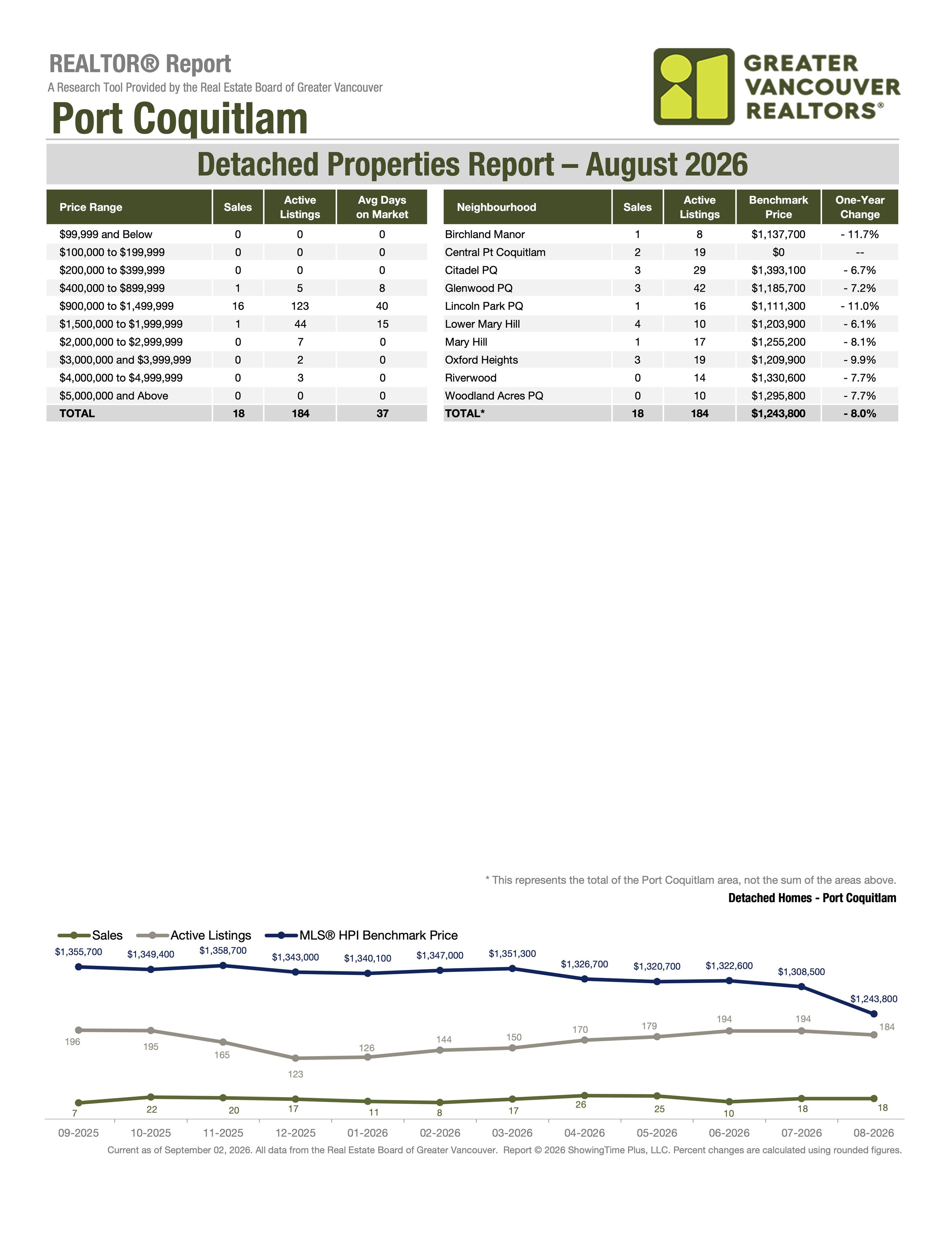 August 2026 Port Coquitlam Real Estate Market Stats by Greater Vancouver Realtors Carolyn Pogue Port Coquitlam Realtor