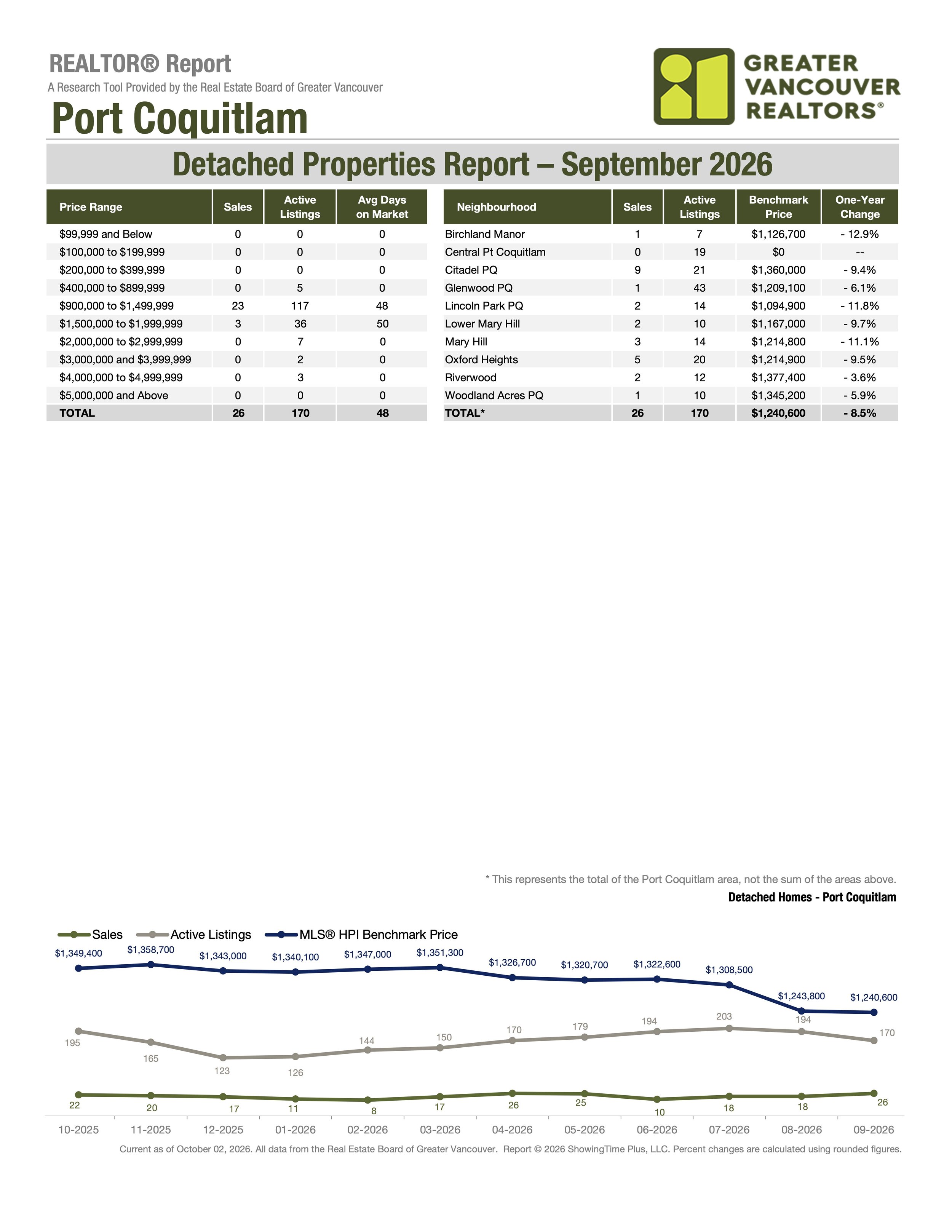 September 2026 Port Coquitlam Real Estate Market Stats Single Family Homes by Greater Vancouver Realtors Carolyn Pogue Port Coquitlam Realtor