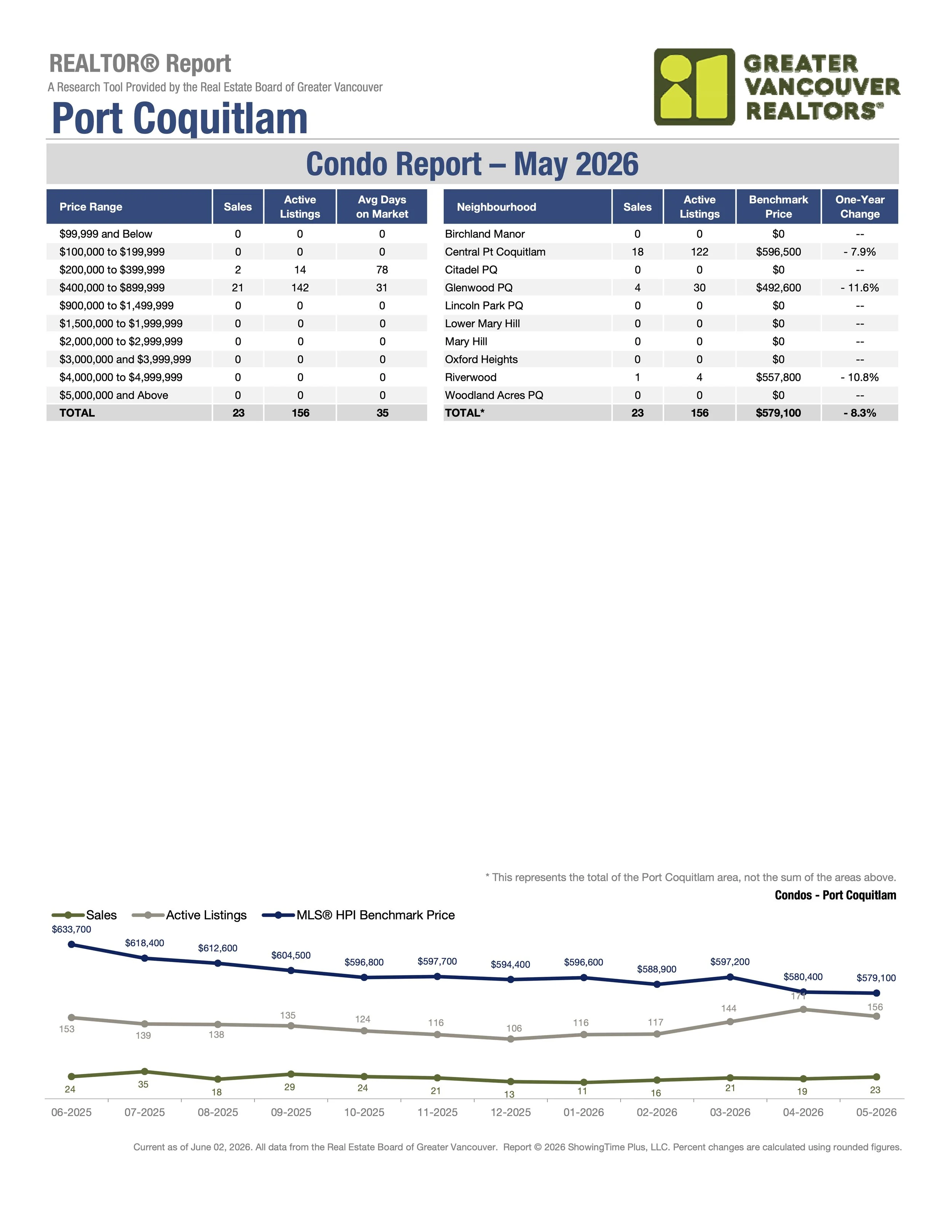 May 2026 Port Coquitlam Condo Real Estate Stats by Greater Vancouver Realtors Carolyn Pogue Port Coquitlam Realtor