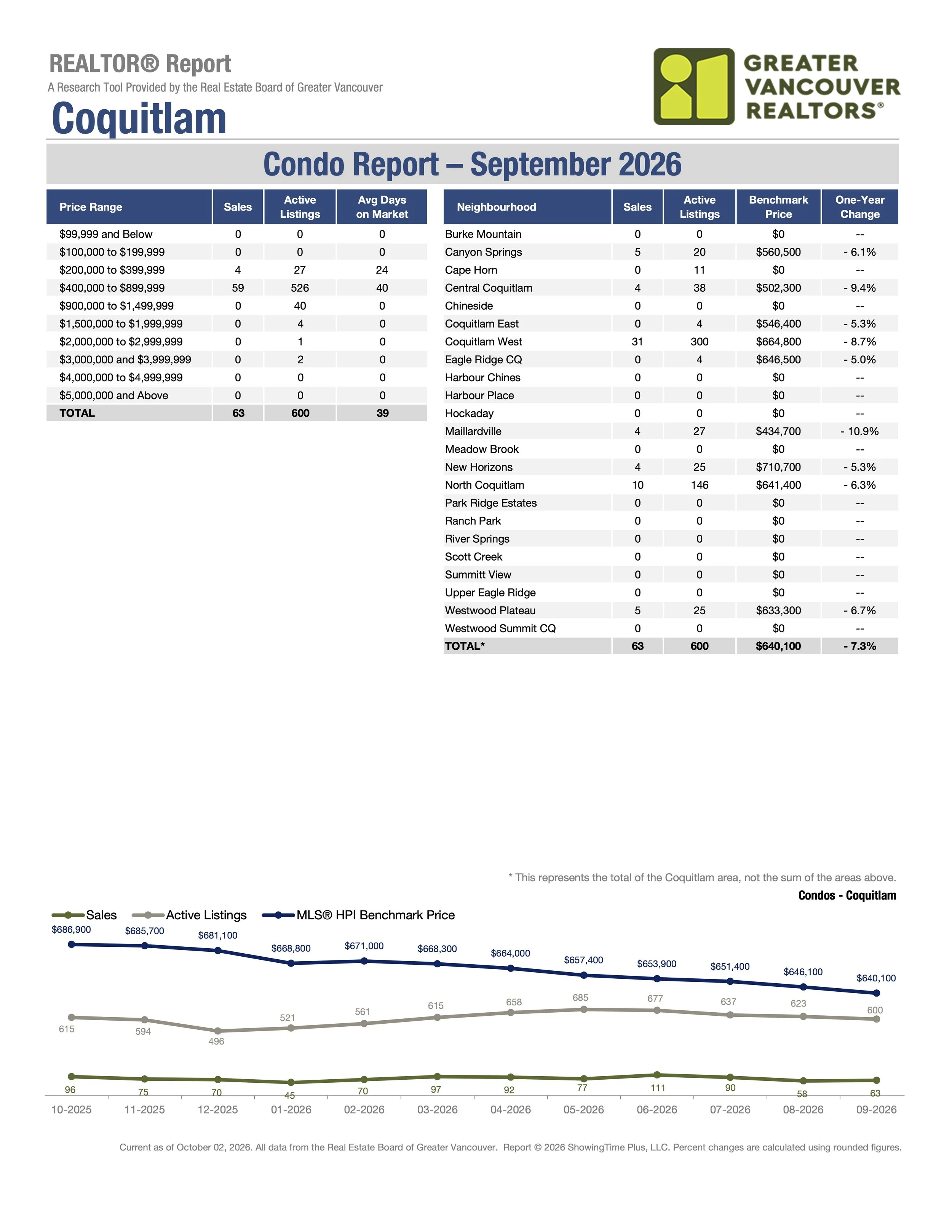 September 2026 Coquitlam Real Estate Market Stats Condos by Greater Vancouver Realtors Carolyn Pogue Coquitlam Realtor