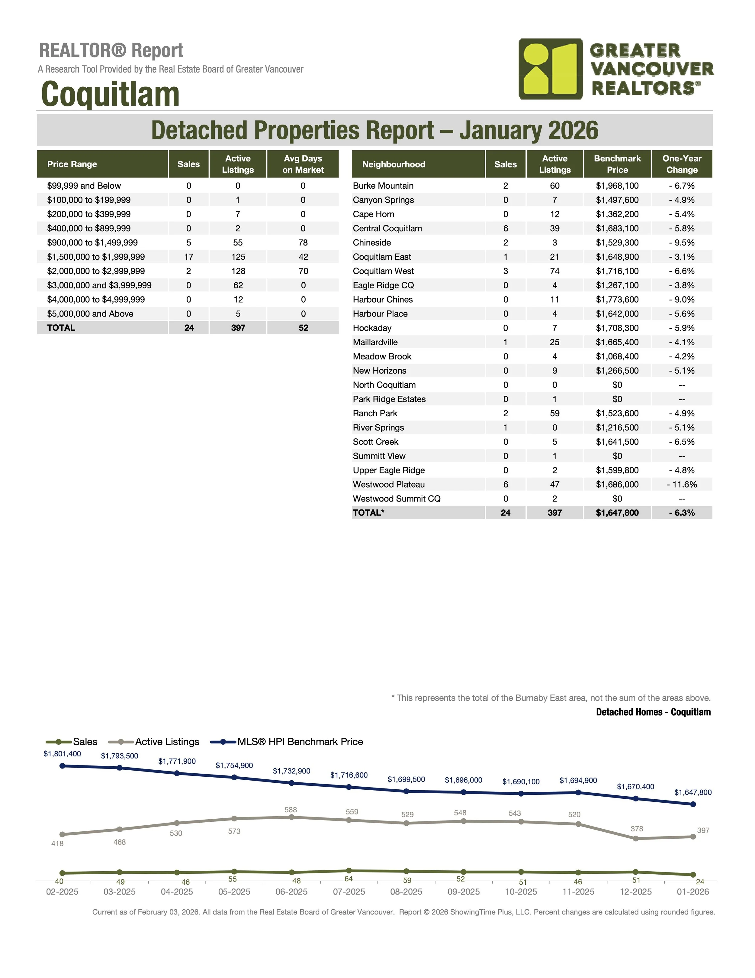 January 2026 Coquitlam Single Family Home Real Estate Market Stats Single Family Homes by Greater Vancouver Realtors Carolyn Pogue Coquitlam Realtor