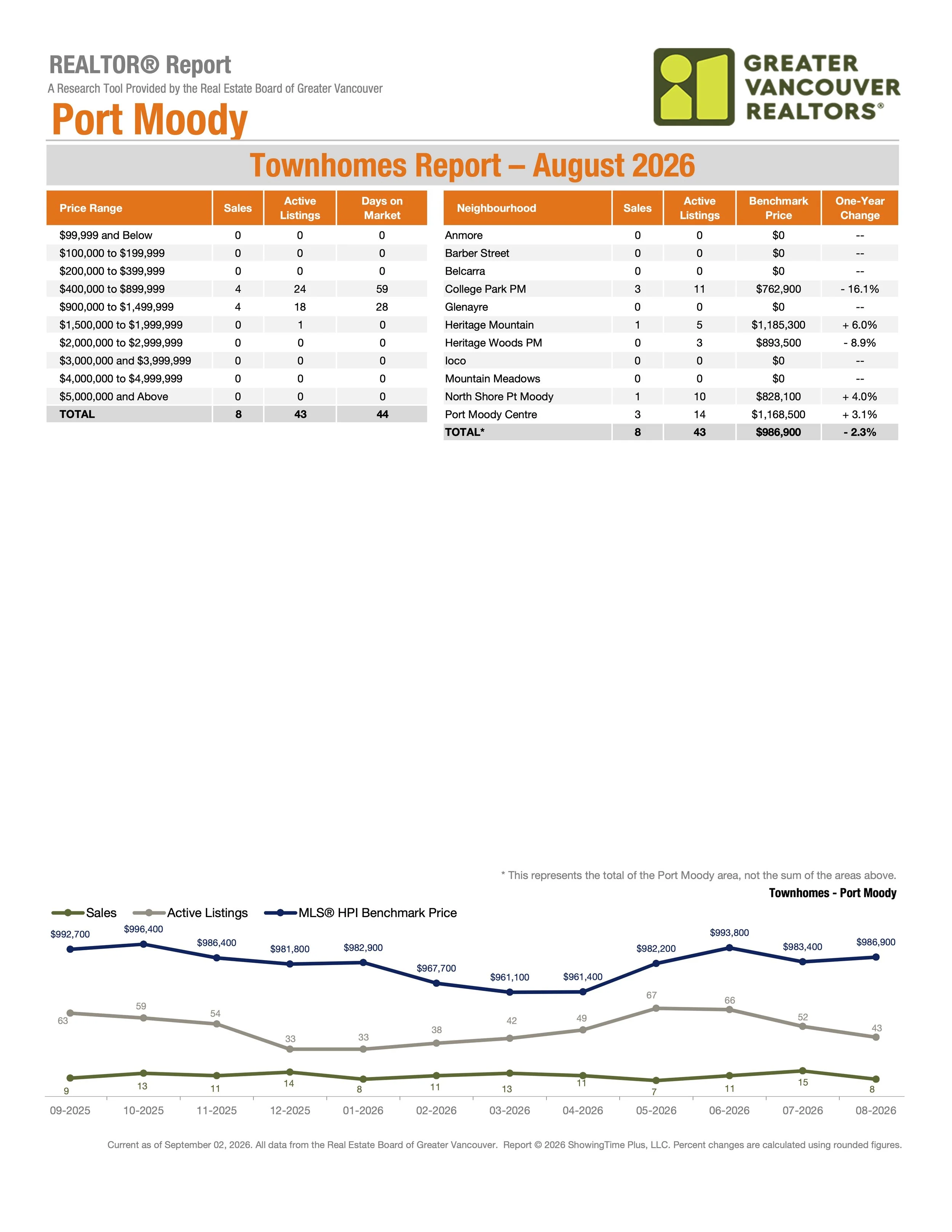 August 2026 Port Moody Real Estate Market Stats by Greater Vancouver Realtors Carolyn Pogue Port Moody Realtor