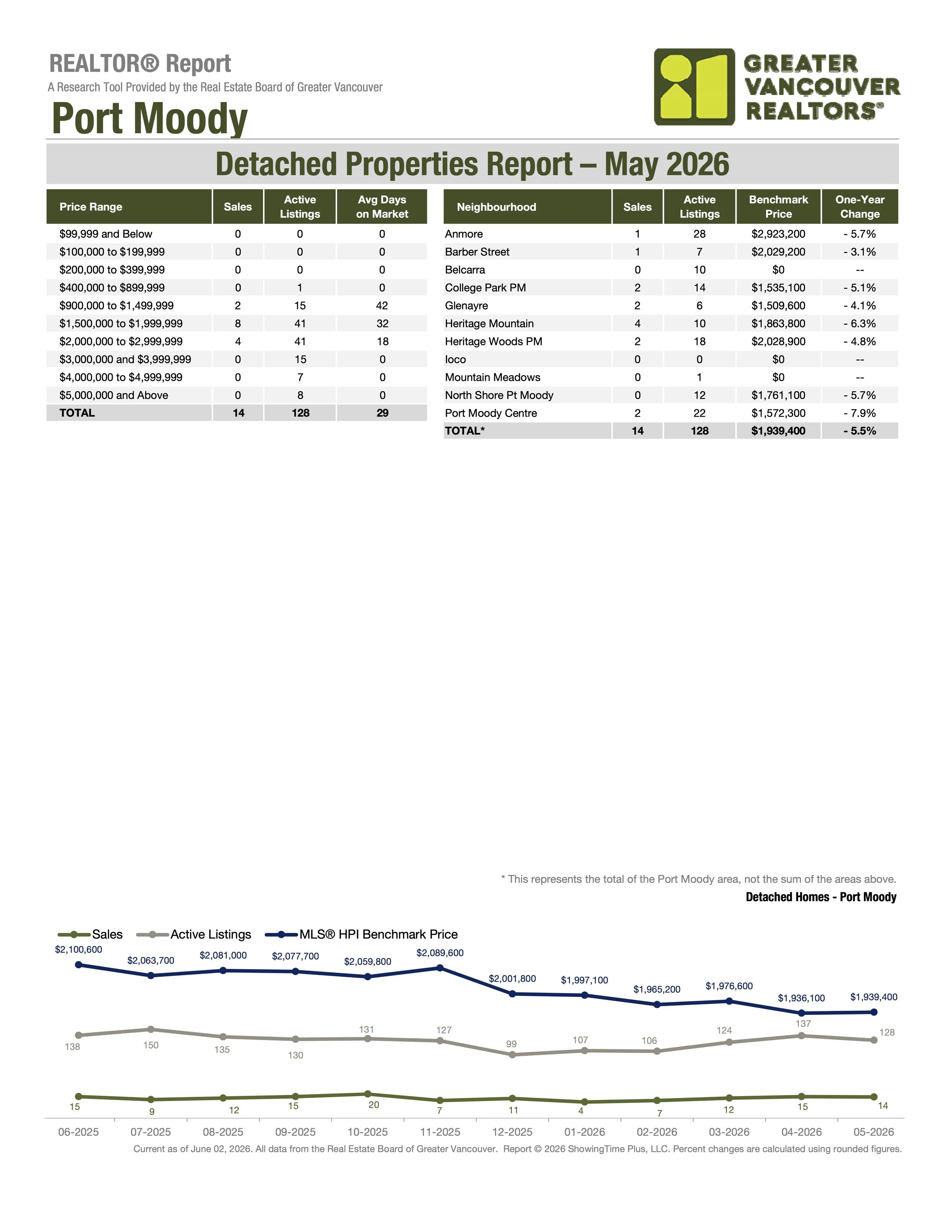 May 2026 Port Moody Single Family Home Market Stats by Greater Vancouver Realtors Carolyn Pogue Port Moody Realtor