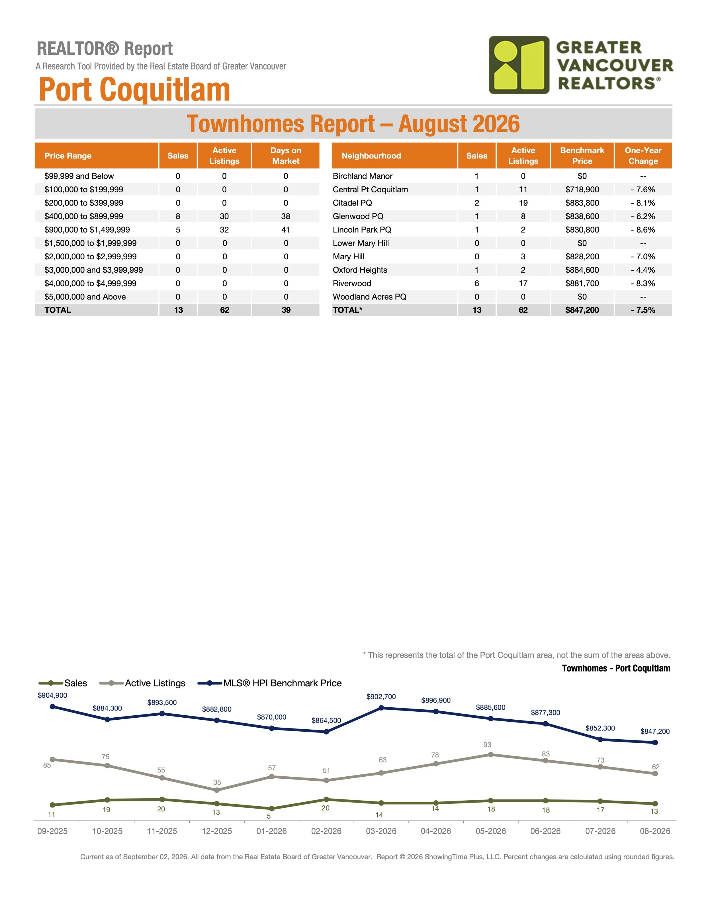 August 2026 Port Coquitlam Real Estate Market Stats by Greater Vancouver Realtors Carolyn Pogue Port Coquitlam Realtor