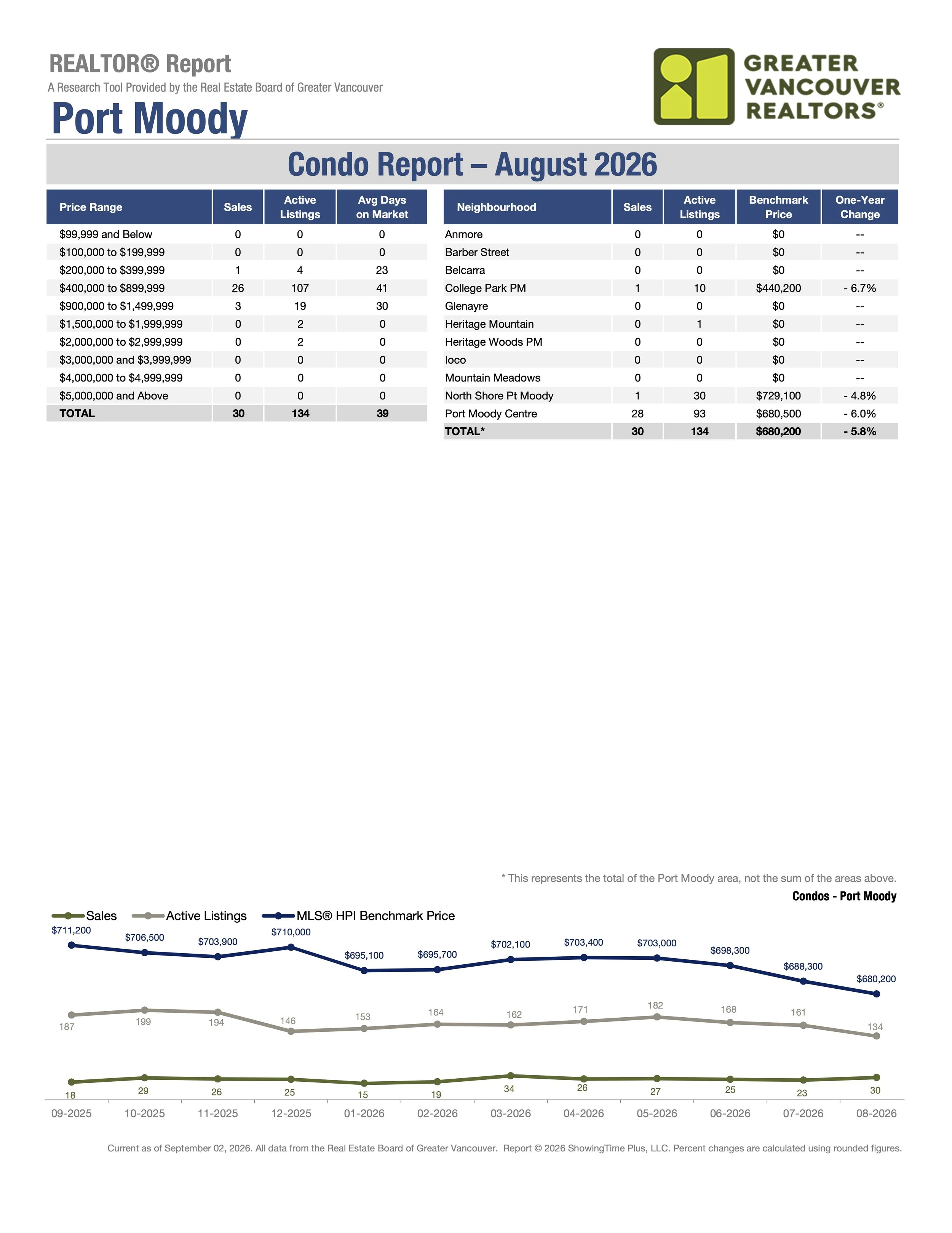 August 2026 Port Moody Real Estate Market Stats by Greater Vancouver Realtors Carolyn Pogue Port Moody Realtor