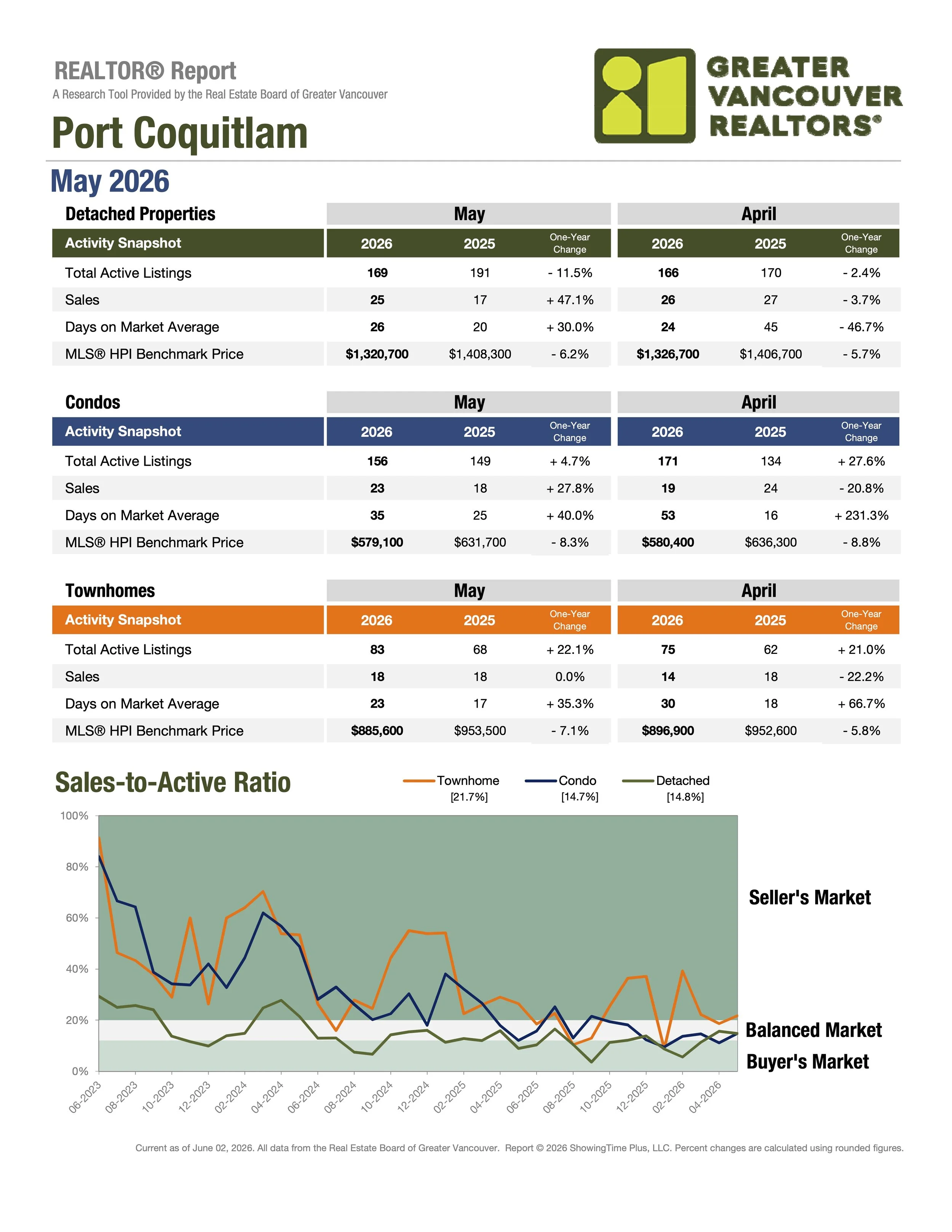 May 2026 Port Coquitlam Real Estate Stats by Greater Vancouver Realtors Carolyn Pogue Port Coquitlam Realtor