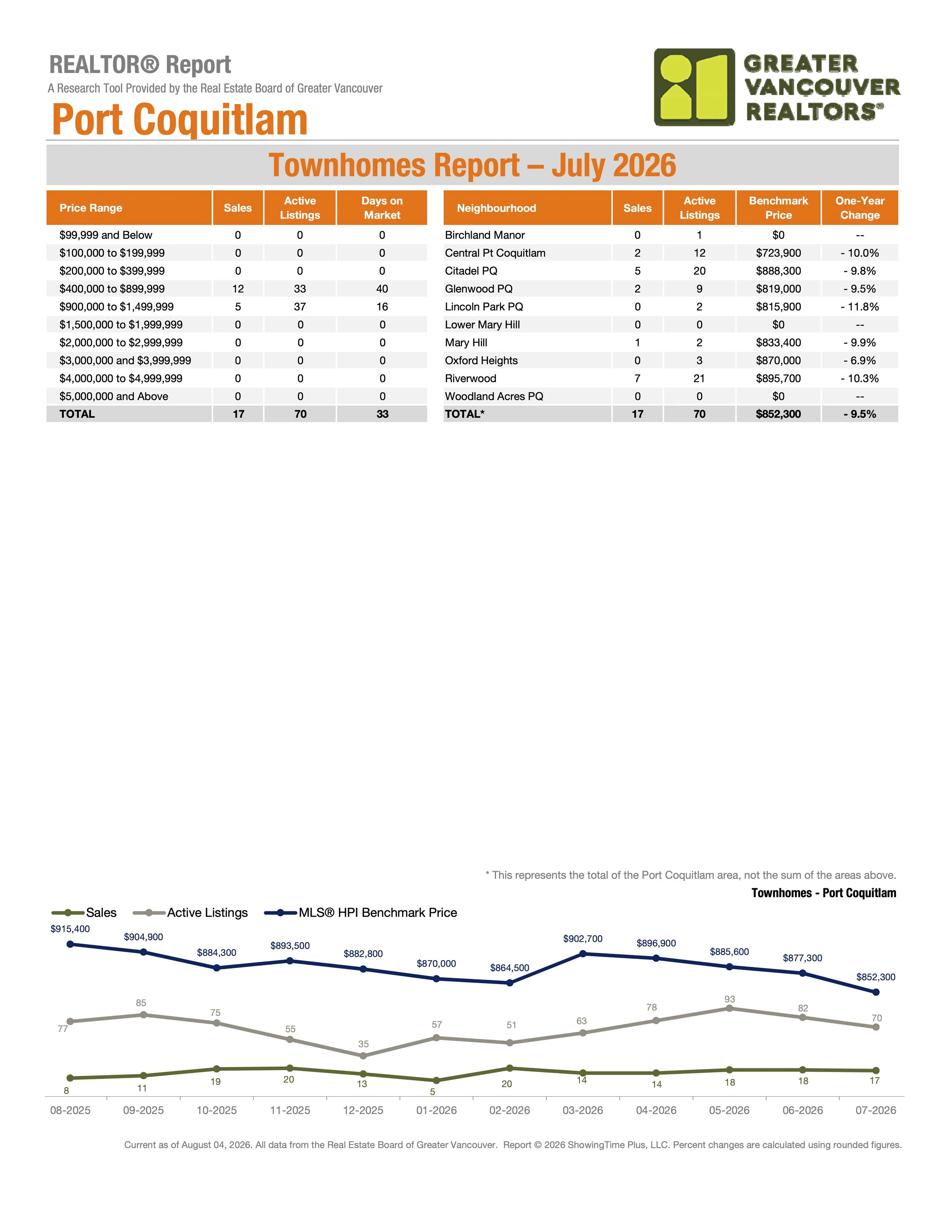 July 2026 Port Coquitlam Townhome Real Estate Market Stats by Greater Vancouver Realtors Carolyn Pogue Port Coquitlam Realtor
