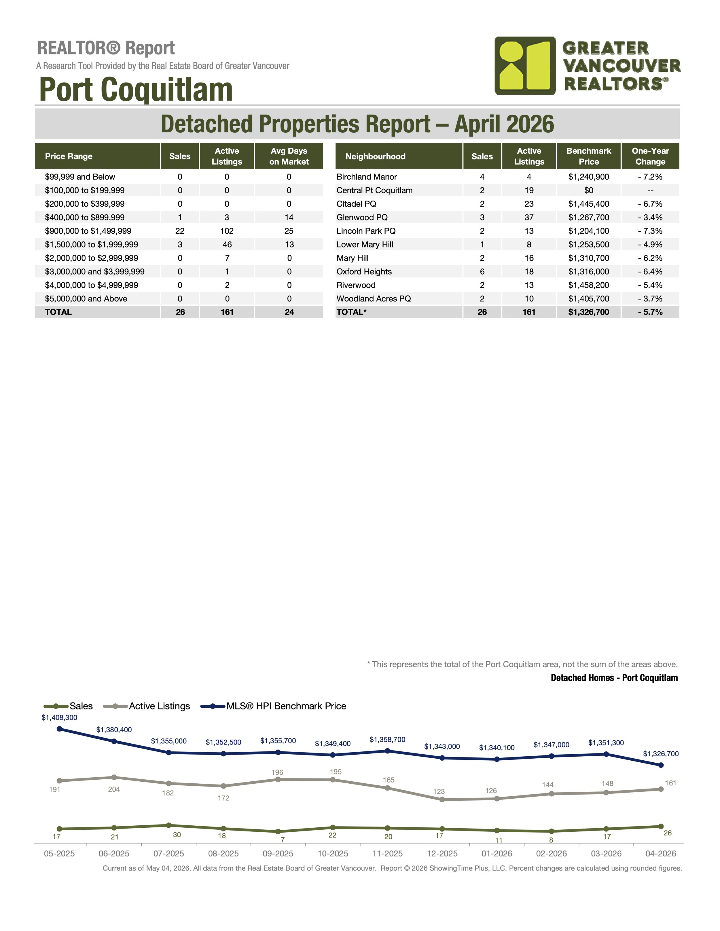 April 2026 Port Coquitlam Single Family Home Real Estate Stats by Greater Vancouver Realtors Carolyn Pogue Port Coquitlam Realtor
