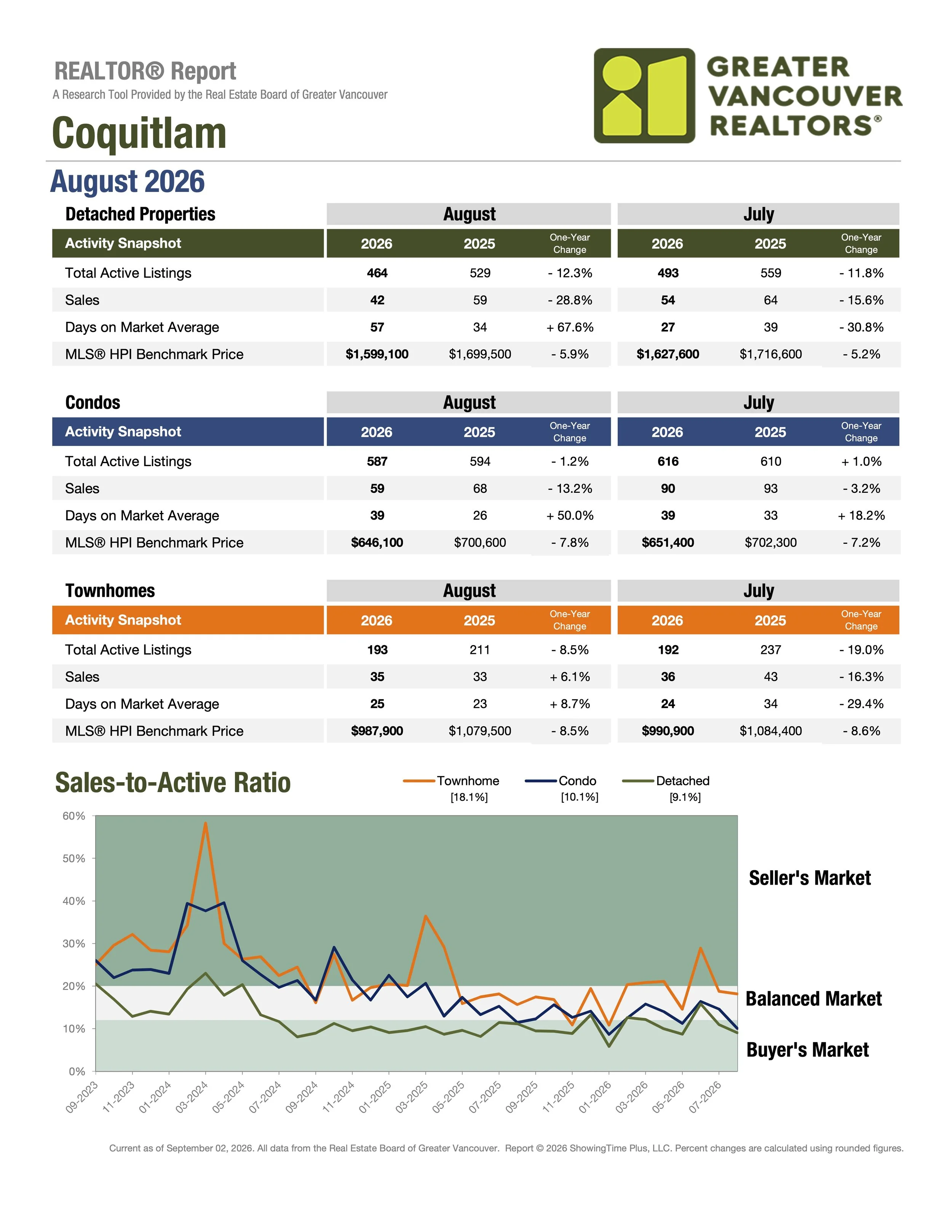 August 2026 Coquitlam Real Estate Market Stats by Greater Vancouver Realtors Carolyn Pogue Coquitlam Realtor