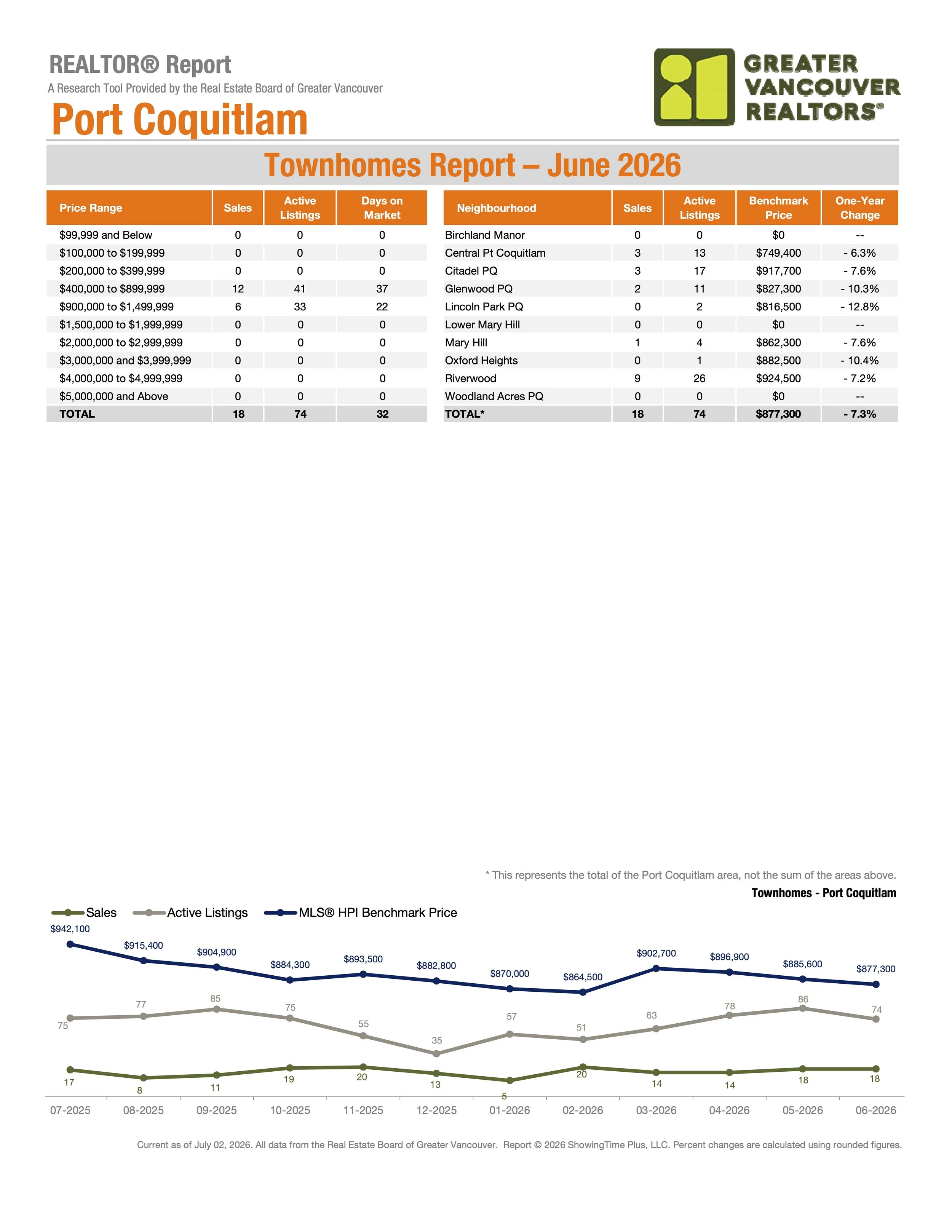 June 2026 Port Coquitlam Townhome Real Estate Stats by Greater Vancouver Realtors Carolyn Pogue Port Coquitlam Realtor