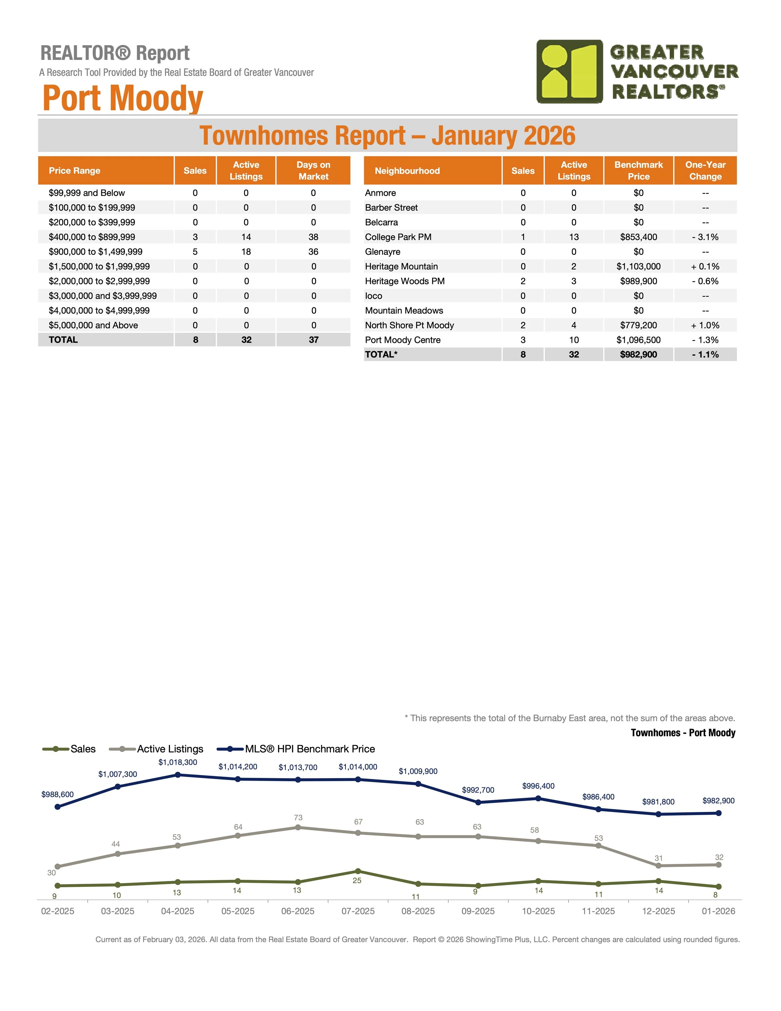 January 2026 Port Moody Townhome Market Stats by Greater Vancouver Realtors Carolyn Pogue Port Moody Realtor
