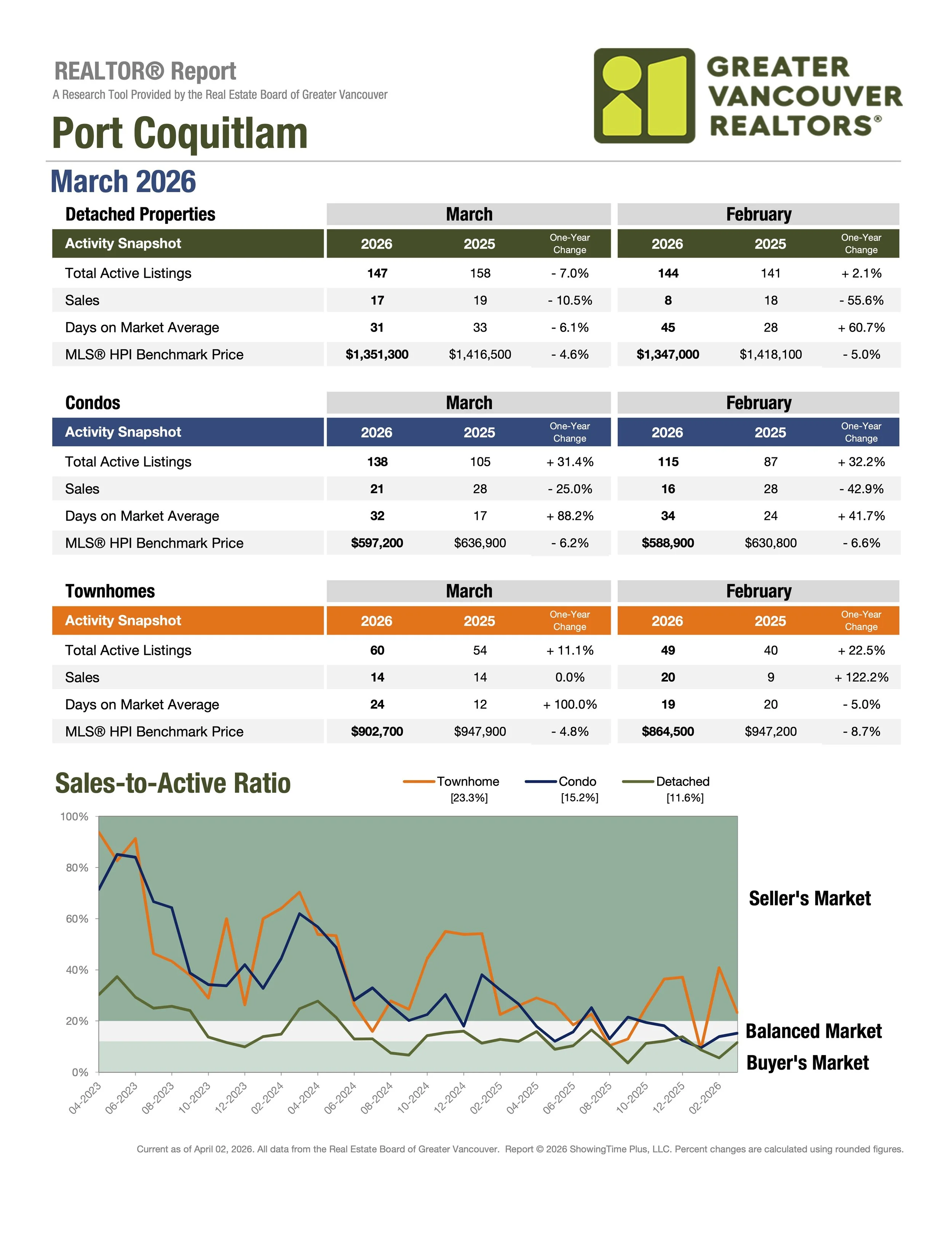 March 2026 Port Coquitlam Real Estate Stats by Greater Vancouver Realtors Carolyn Pogue Port Coquitlam Realtor