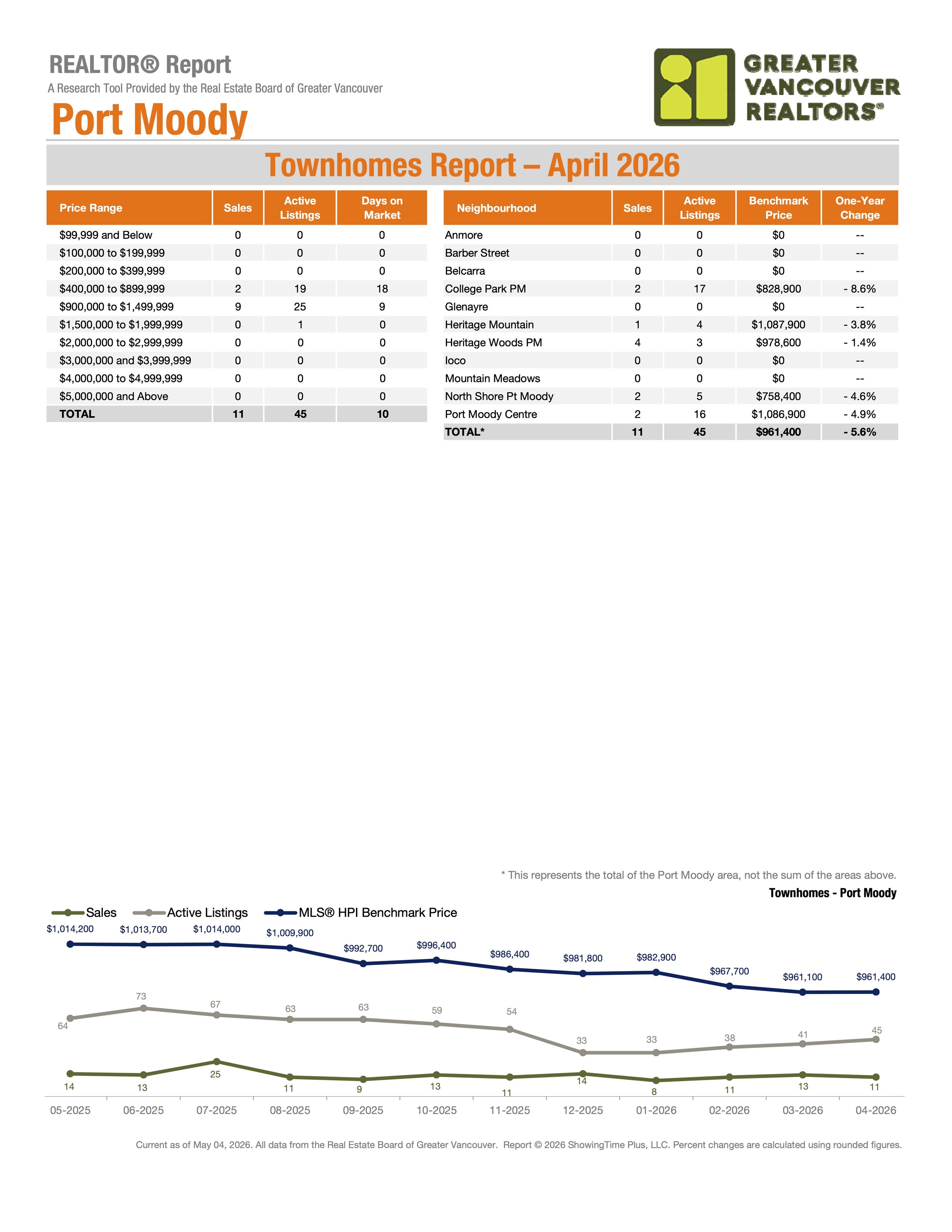 April 2026 Port Moody Townhome Market Stats by Greater Vancouver Realtors Carolyn Pogue Port Moody Realtor