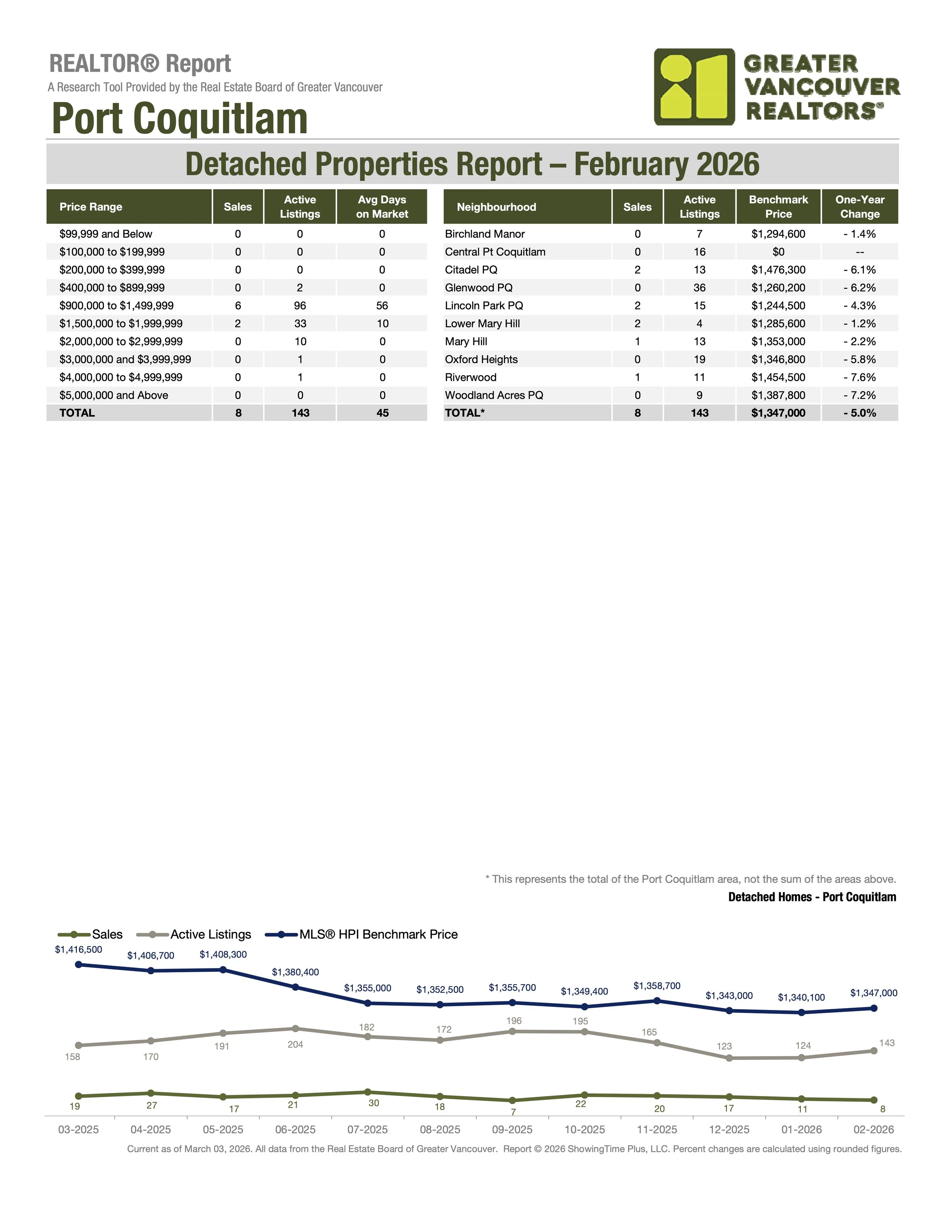 February 2026 Port Coquitlam Single Family Home Real Estate Stats by Greater Vancouver Realtors Carolyn Pogue Port Coquitlam Realtor