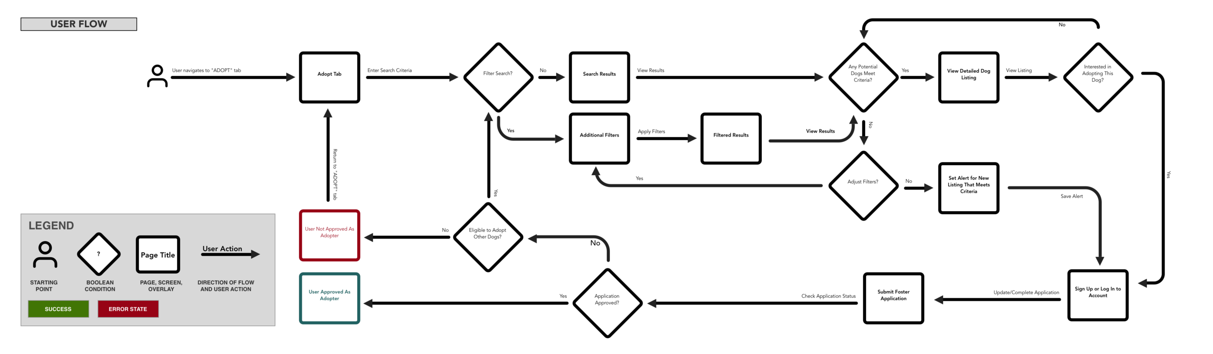 User Flows: Adopt.png